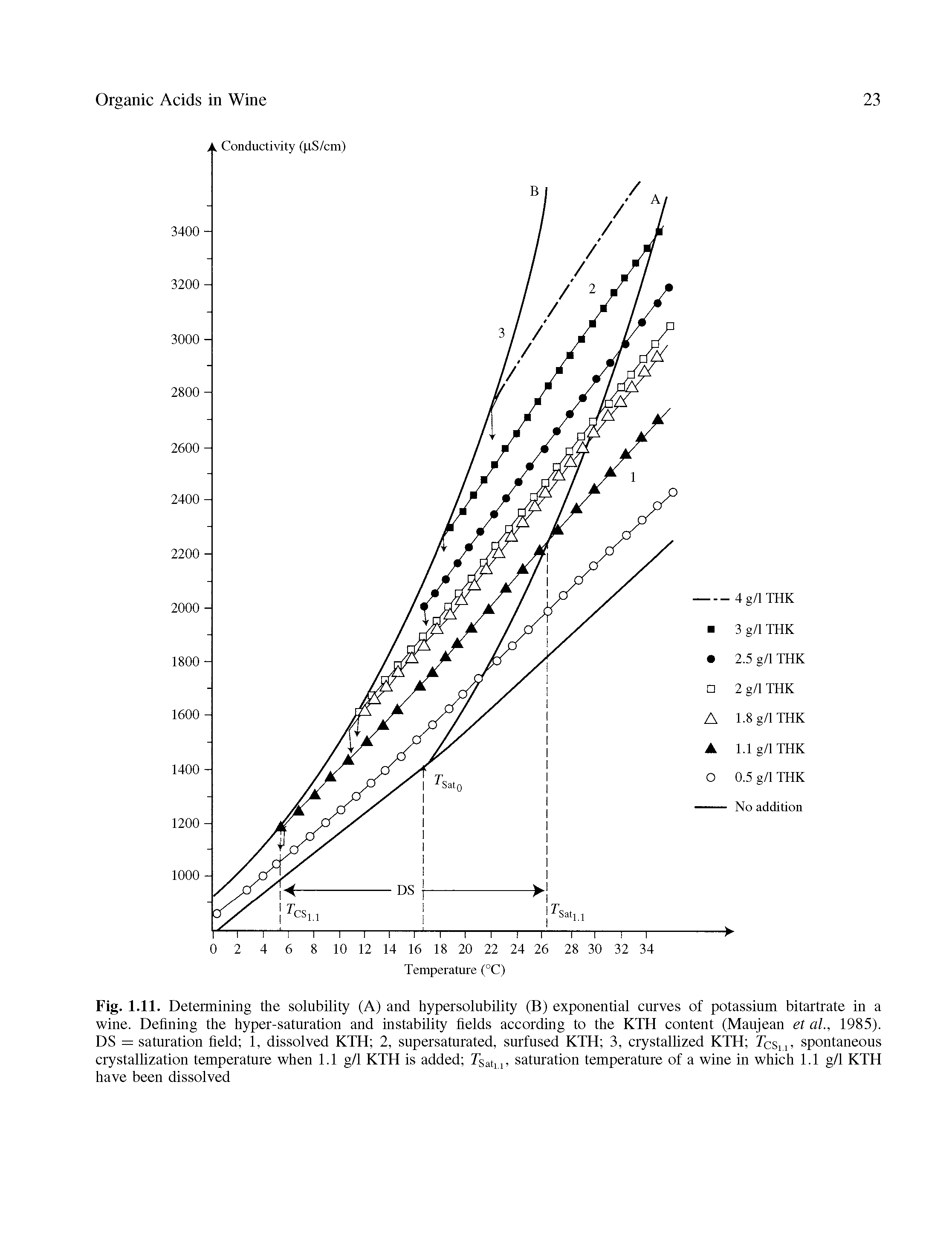 Fig. 1.11. Determining the solubility (A) and hypersolubility (B) exponential curves of potassium bitartrate in a wine. Defining the hyper-saturation and instability fields according to the KTH content (Maujean et al, 1985). DS = saturation field 1, dissolved KTH 2, supersaturated, surfused KTH 3, crystallized KTH rcs , spontaneous crystallization temperature when 1.1 g/1 KTH is added rsat , saturation temperature of a wine in which 1.1 g/1 KTH have been dissolved...