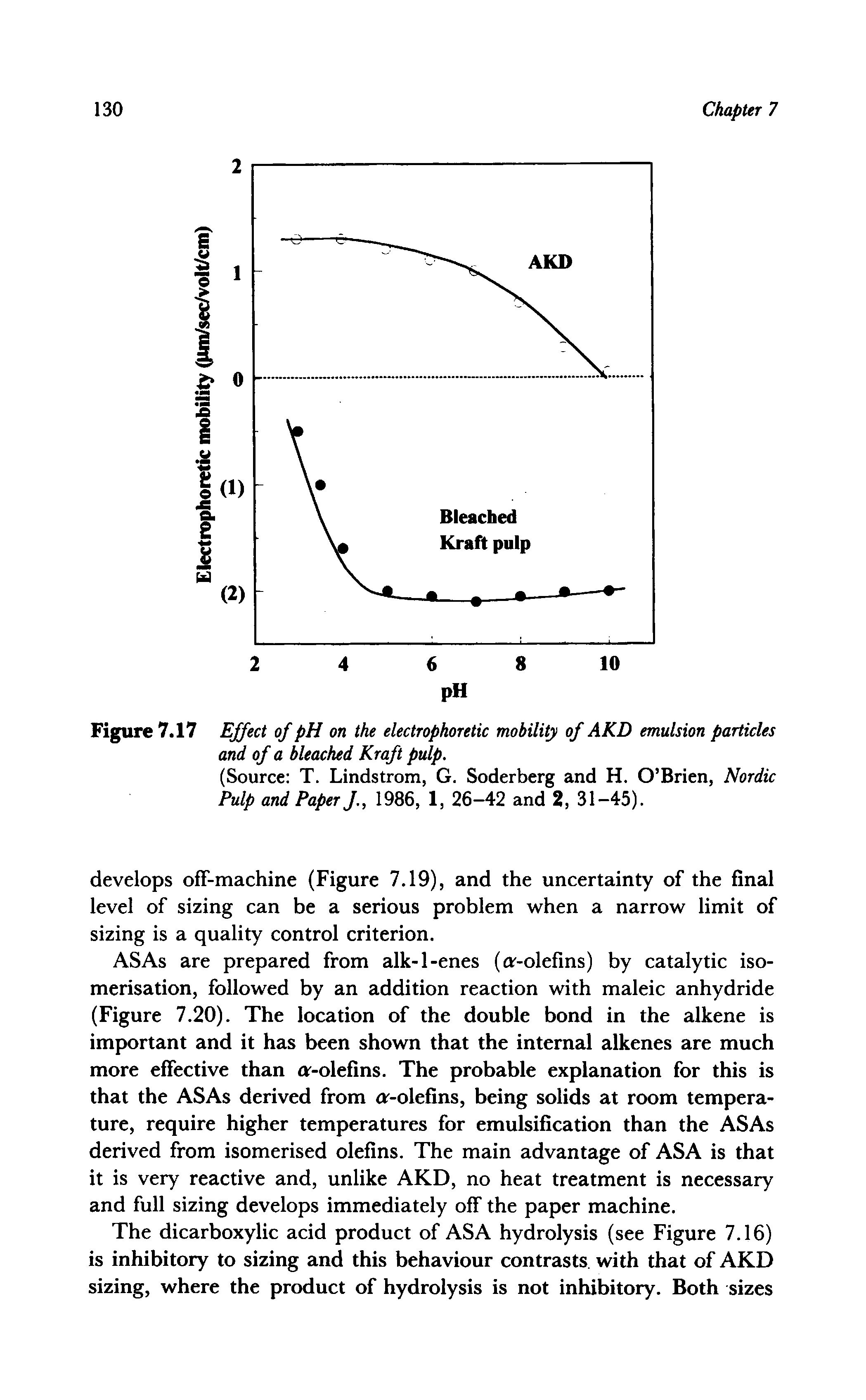 Figure 7.17 Effect of pH on the electrophoretic mobility of AKD emulsion particles and of a bleached Kraft pulp.