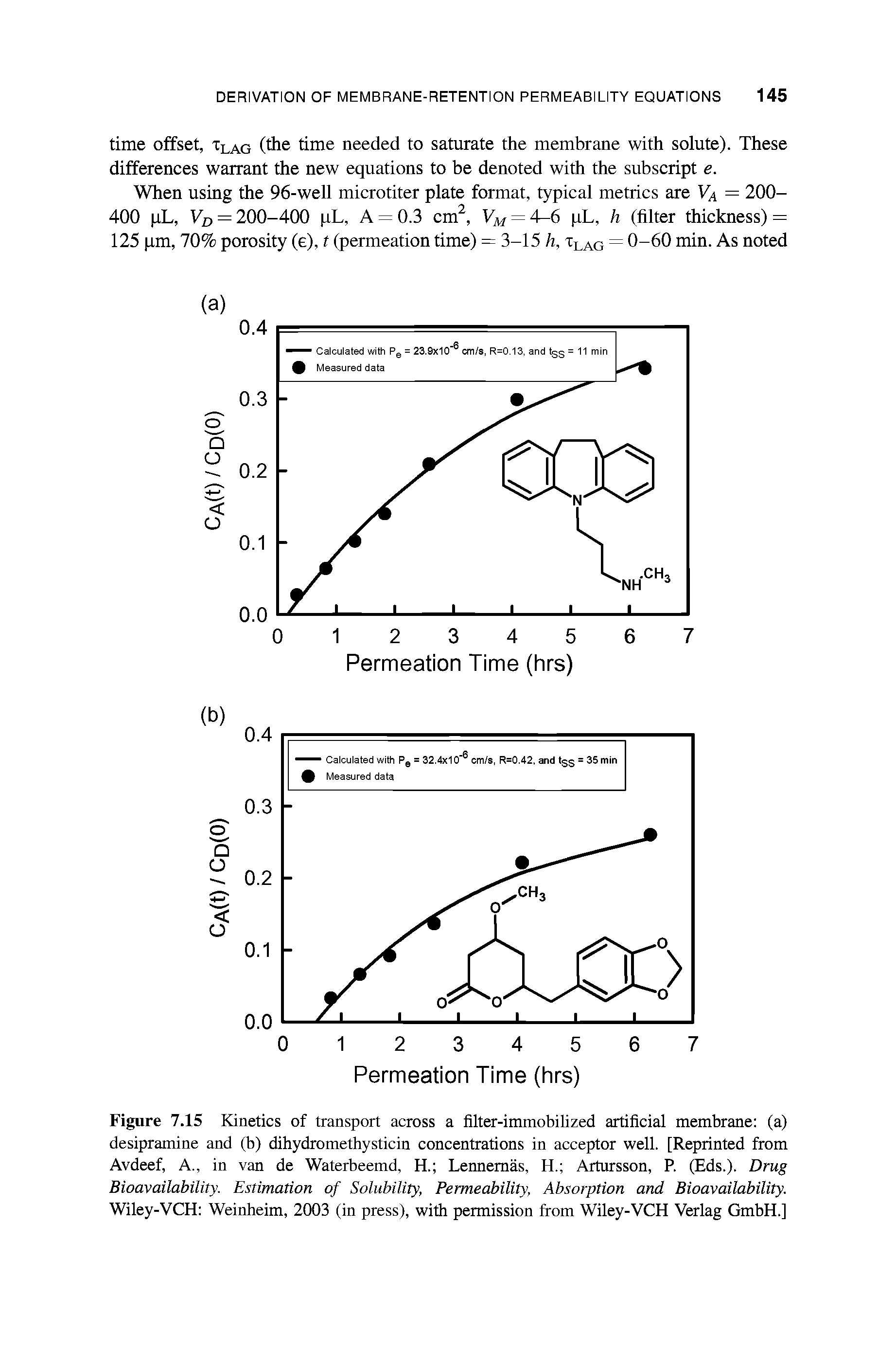 Figure 7.15 Kinetics of transport across a filter-immobilized artificial membrane (a) desipramine and (b) dihydromethysticin concentrations in acceptor well. [Reprinted from Avdeef, A., in van de Waterbeemd, H. Lennemas, H. Artursson, R (Eds.). Drug Bioavailability. Estimation of Solubility, Permeability, Absorption and Bioavailability. Wiley-VCH Weinheim, 2003 (in press), with permission from Wiley-VCH Verlag GmbH.]...