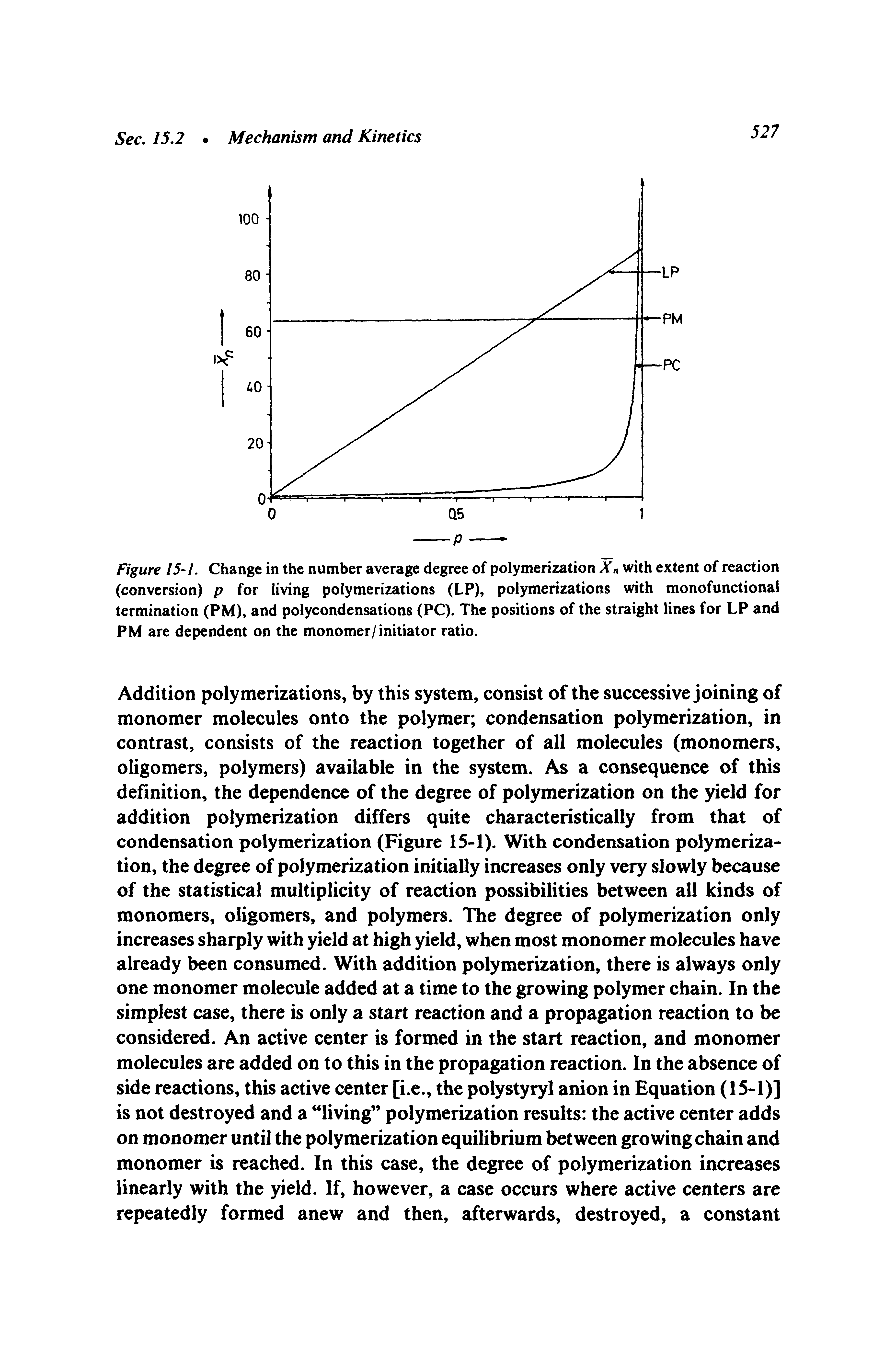 Figure 15-1. Change in the number average degree of polymerization Xn with extent of reaction (conversion) p for living polymerizations (LP), polymerizations with monofunctional termination (PM), and polycondensations (PC). The positions of the straight lines for LP and PM are dependent on the monomer/initiator ratio.