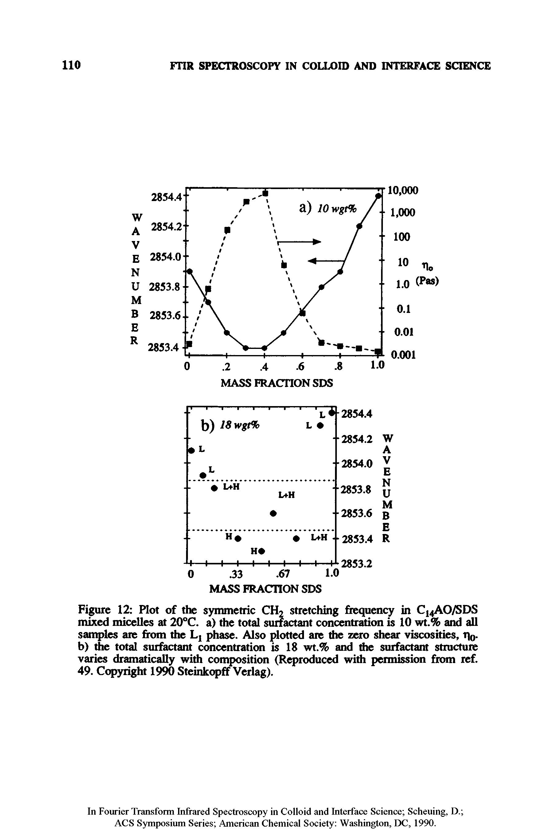 Figure 12 Plot of the symmetric CH stretching frequency in C14AO/SDS mixed micelles at 20°C. a) the total surfactant concentration is 10 wt.% and all samples are from the Lt phase. Also plotted are the zero shear viscosities, q0. b) die total surfactant concentration is 18 wt.% and the surfactant structure varies dramatically with composition (Reproduced with permission from ref. 49. Copyright 1990 Steinkopff Verlag).