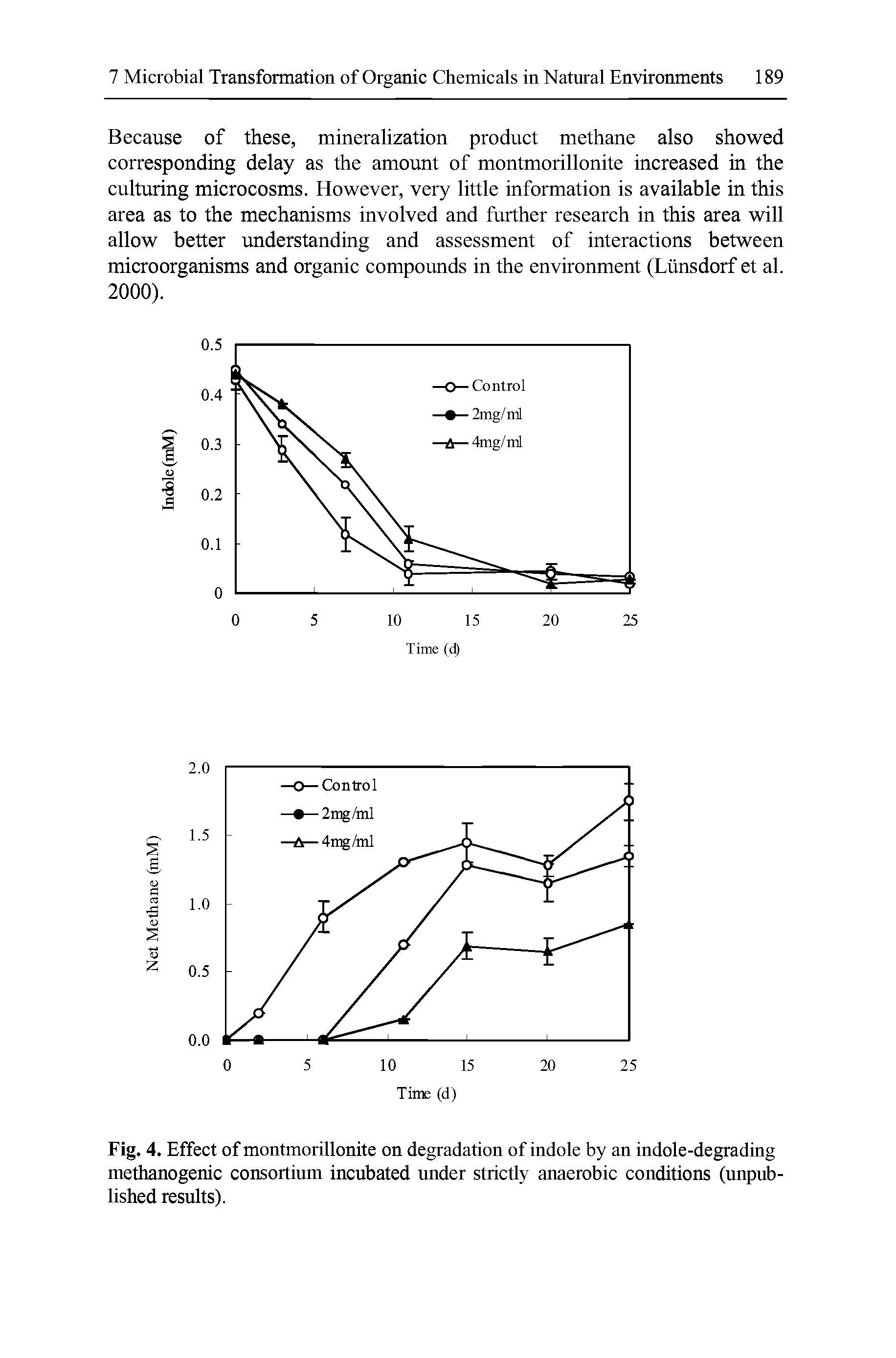 Fig. 4. Effect of montmorillonite on degradation of indole by an indole-degrading methanogenic consortium incubated under strictly anaerobic conditions (unpublished results).