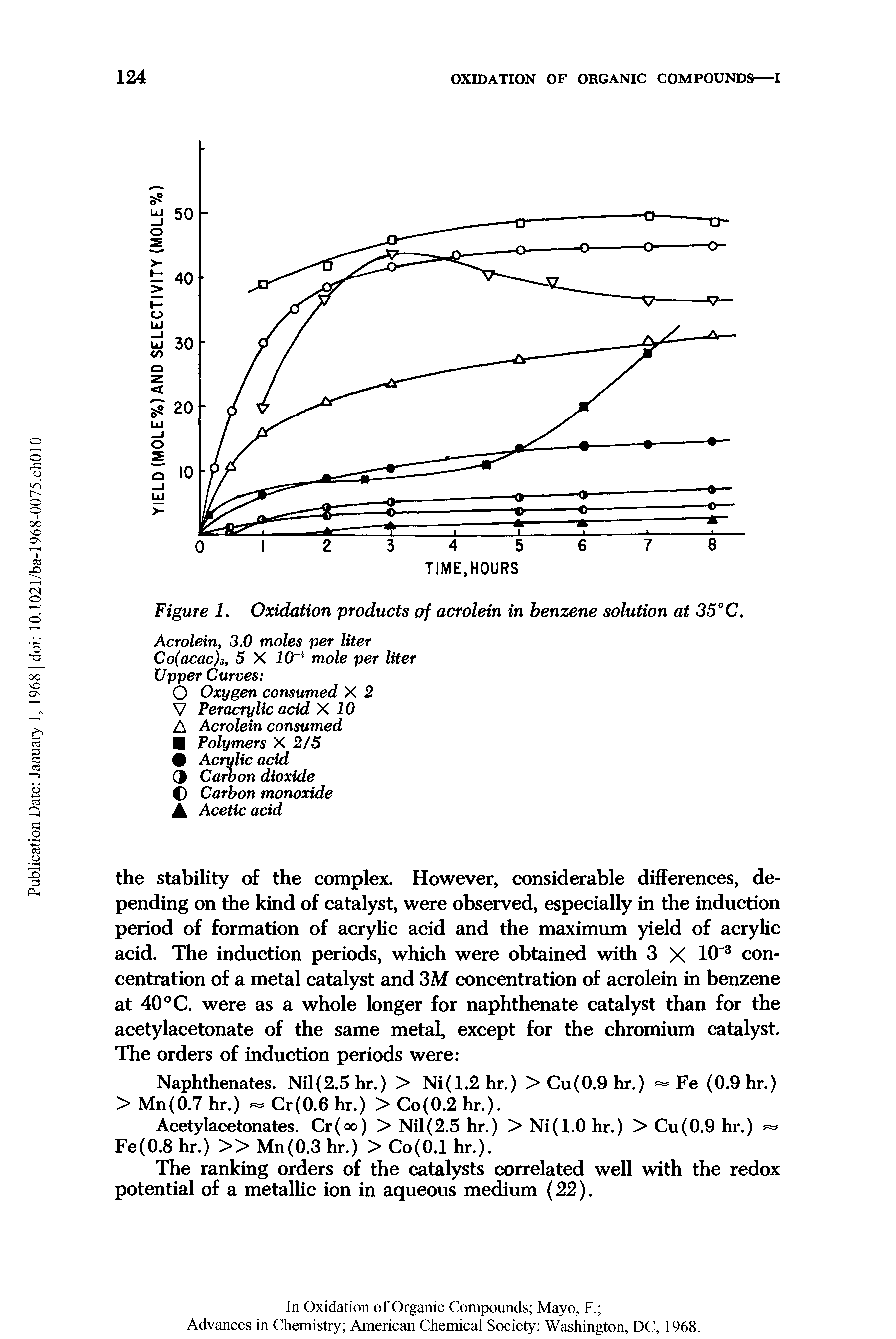 Figure 1. Oxidation products of acrolein in benzene solution at 35°C.