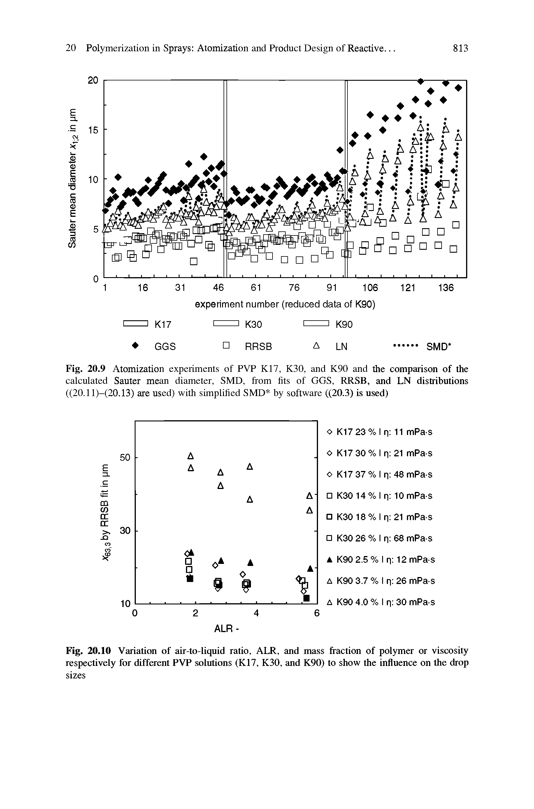 Fig. 20.10 Variation of air-to-liquid ratio, ALR, and mass fraction of polymer or viscosity respectively for different PVP solutions (K17, K30, and K90) to show the influence on the drop...