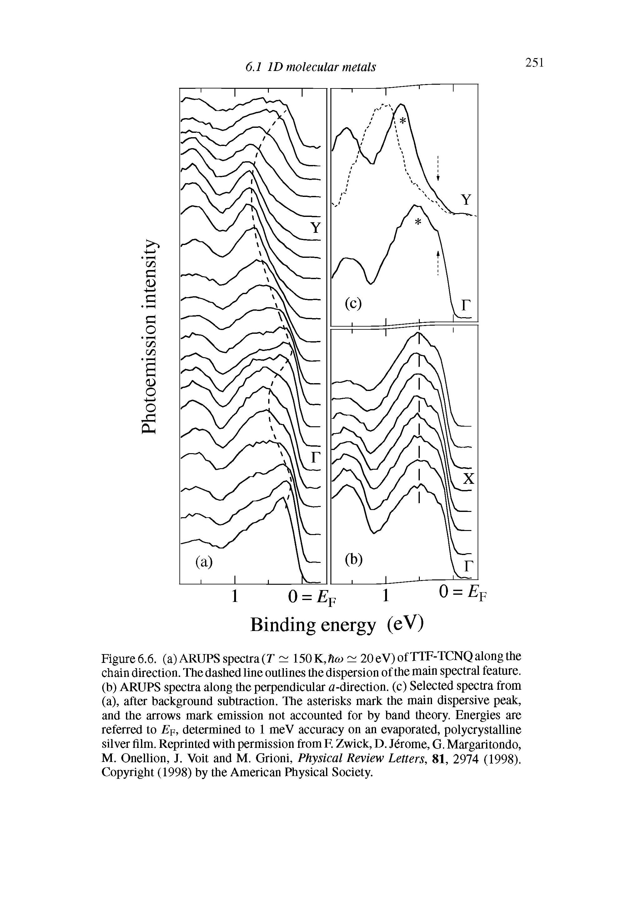 Figure6.6. (a) ARUPS spectra(F 150K,n 20eV)ofTTF-TCNQalongthe chain direction. The dashed line outlines the dispersion of the main spectral feature, (b) ARUPS spectra along the perpendicular a-direction. (c) Selected spectra from (a), after background subtraction. The asterisks mark the main dispersive peak, and the arrows mark emission not accounted for by band theory. Energies are referred to E-p, determined to 1 meV accuracy on an evaporated, polycrystalline silver film. Reprinted with permission from F. Zwick, D. Jdrome, G. Margaritondo, M. Onellion, J. Voit and M. Grioni, Physical Review Letters, 81, 2974 (1998). Copyright (1998) by the American Physical Society.