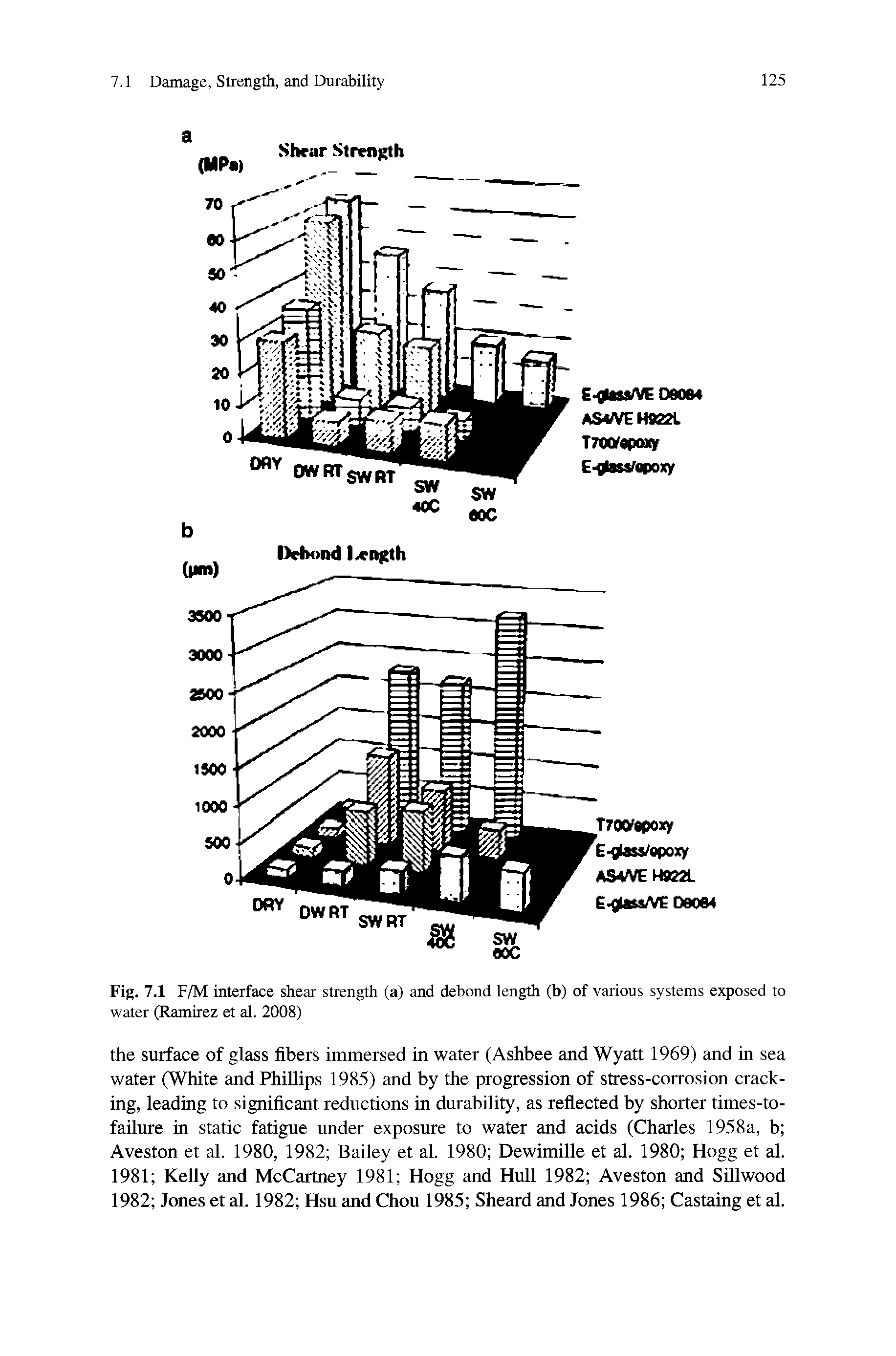 Fig. 7.1 F/M interface shear strength (a) and debond length (b) of various systems exposed to water (Ramirez et al. 2008)...