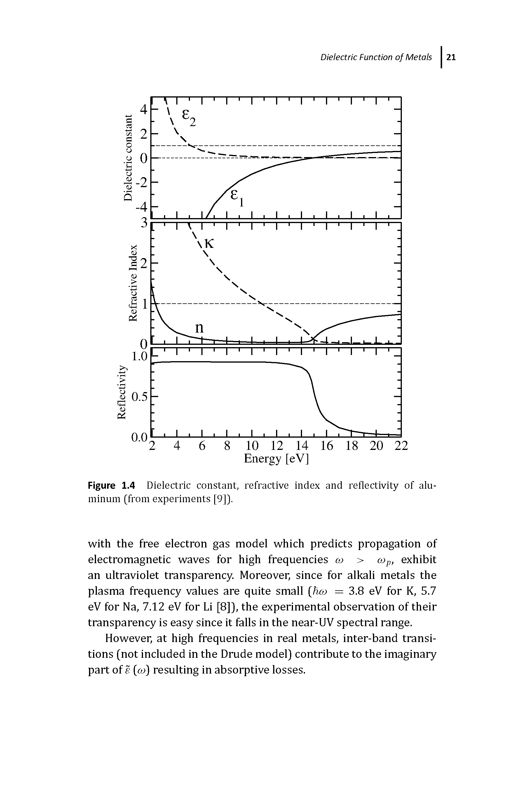 Figure 1.4 Dielectric constant, refractive index and reflectivity of aluminum [from experiments [9]].