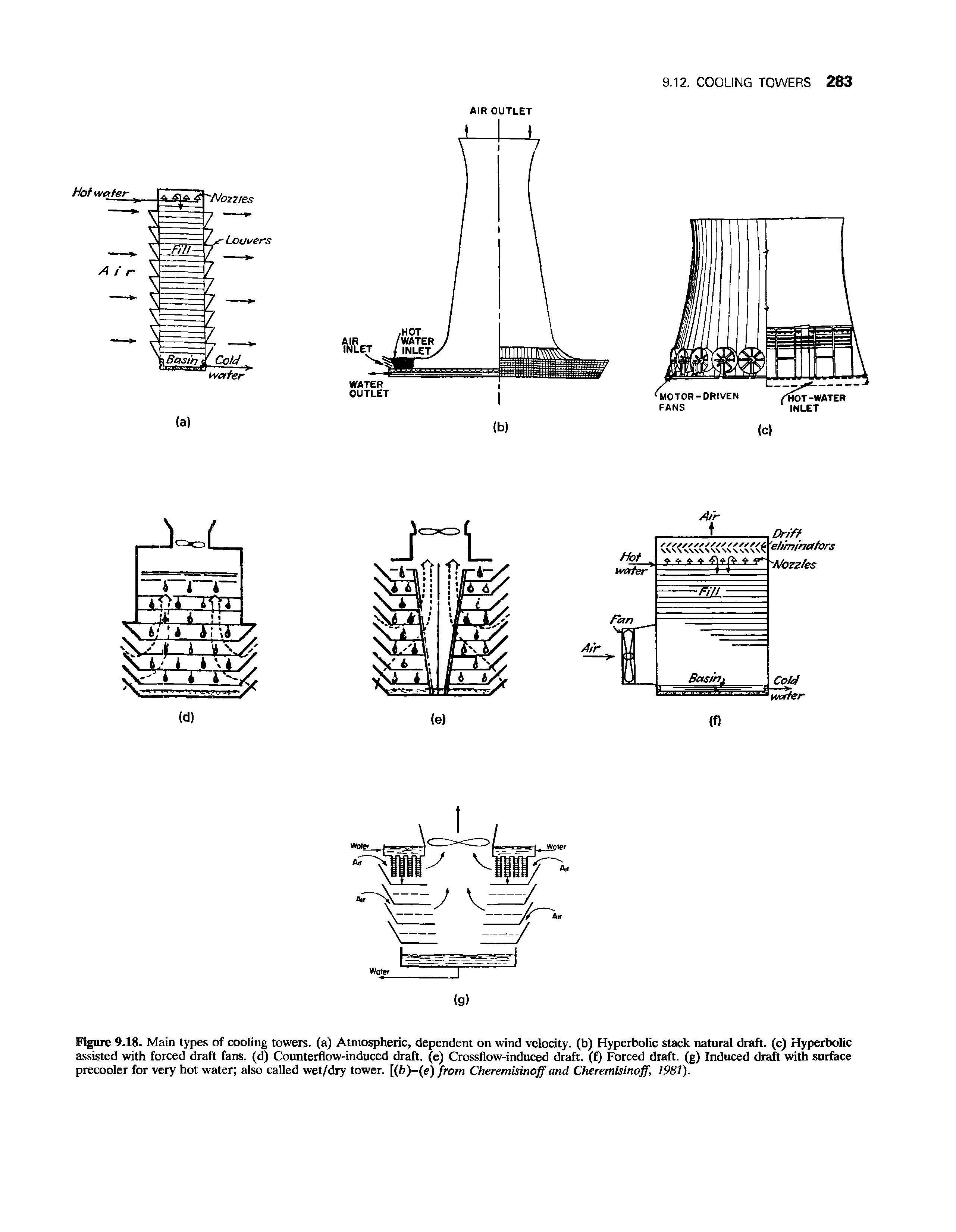 Figure 9.18. Main types of cooling towers, (a) Atmospheric, dependent on wind velocity, (b) Hyperbolic stack natural draft, (c) Hyperbolic assisted with forced draft fans, (d) Counterflow-induced draft, (e) Crossflow-induced draft, (f) Forced draft, (g) Induced draft with surface precooler for very hot water also called wet/dry tower, [(fc)-(e) from Cheremisinoff and Cheremisinoff, 1981).