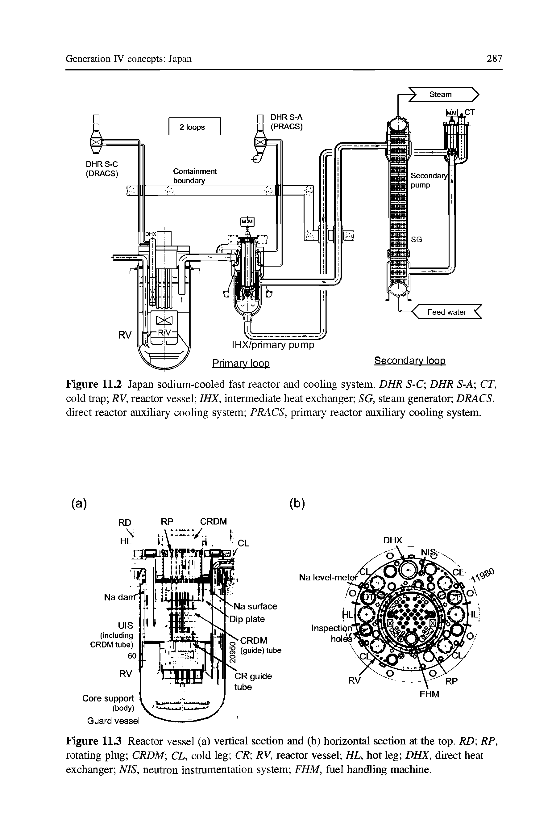 Figure 11.3 Reactor vessel (a) vertical section and (b) horizontal section at the top. RD RP, rotating plug CRDM CL, cold leg CR RV, reactor vessel HL, hot leg DHX, direct heat exchanger NIS, neutron instrumentation system FHM, fuel handling machine.