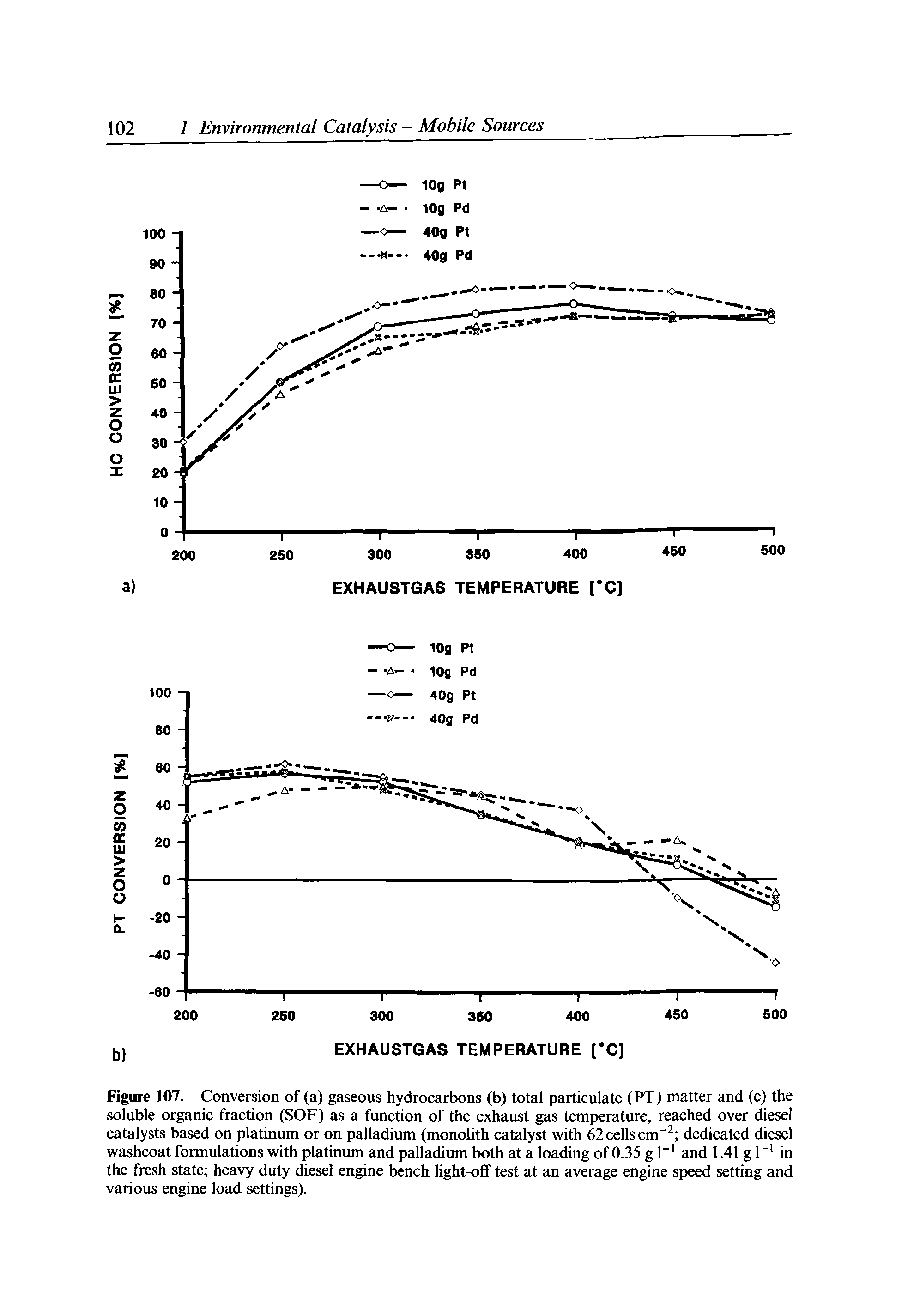 Figure 107. Conversion of (a) gaseous hydrocarbons (b) total particulate (PT) matter and (c) the soluble organic fraction (SOF) as a function of the exhaust gas temperature, reached over diesel eatalysts based on platinum or on palladium (monolith catalyst with 62 cells cm dedicated diesel washeoat formulations with platinum and palladium both at a loading of 0.35 g 1" and 1.41 g 1" in the fresh state heavy duty diesel engine bench light-off test at an average engine speed setting and various engine load settings).