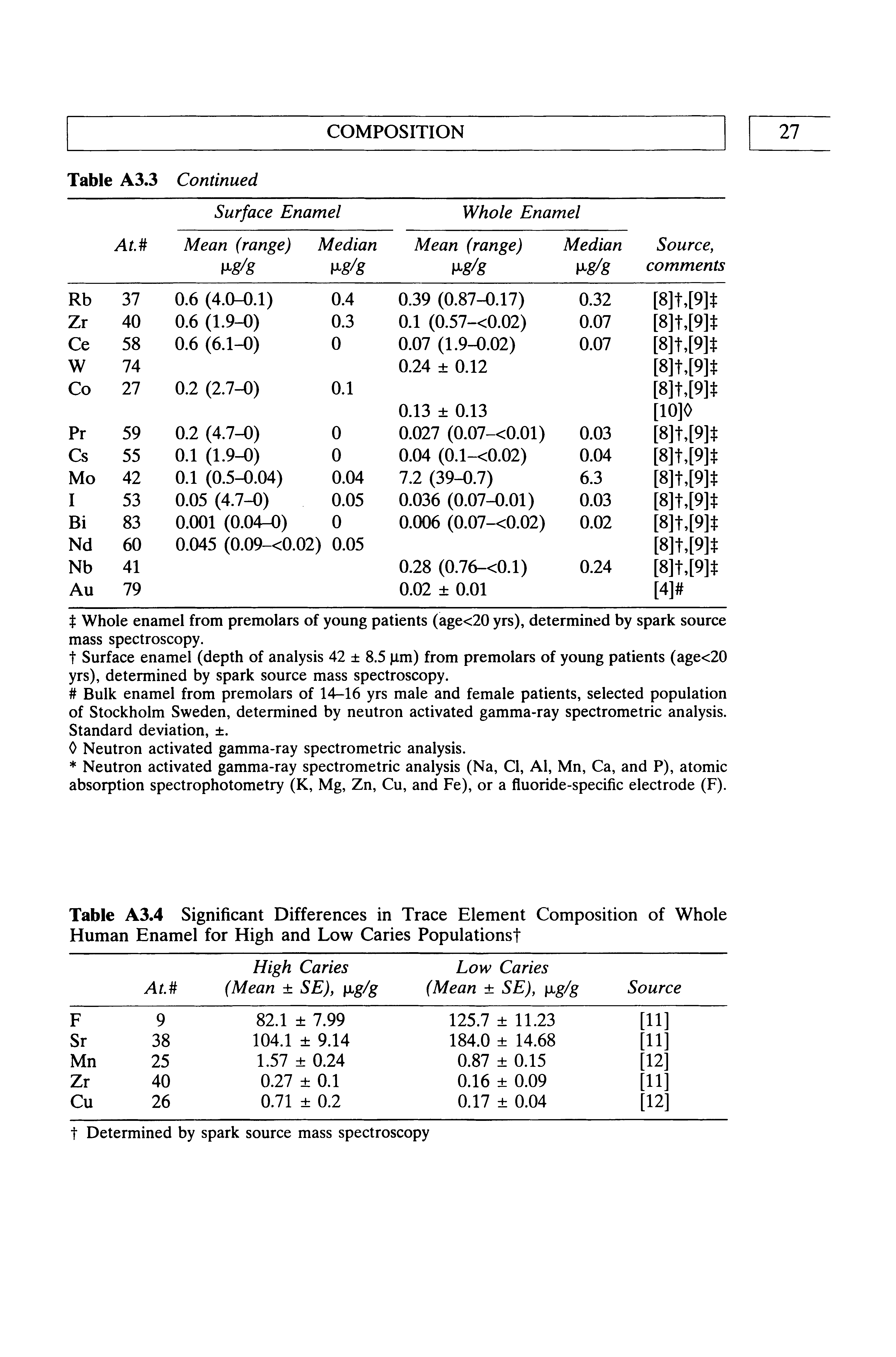 Table A3.4 Significant Differences in Trace Element Composition of Whole Human Enamel for High and Low Caries Populationst...
