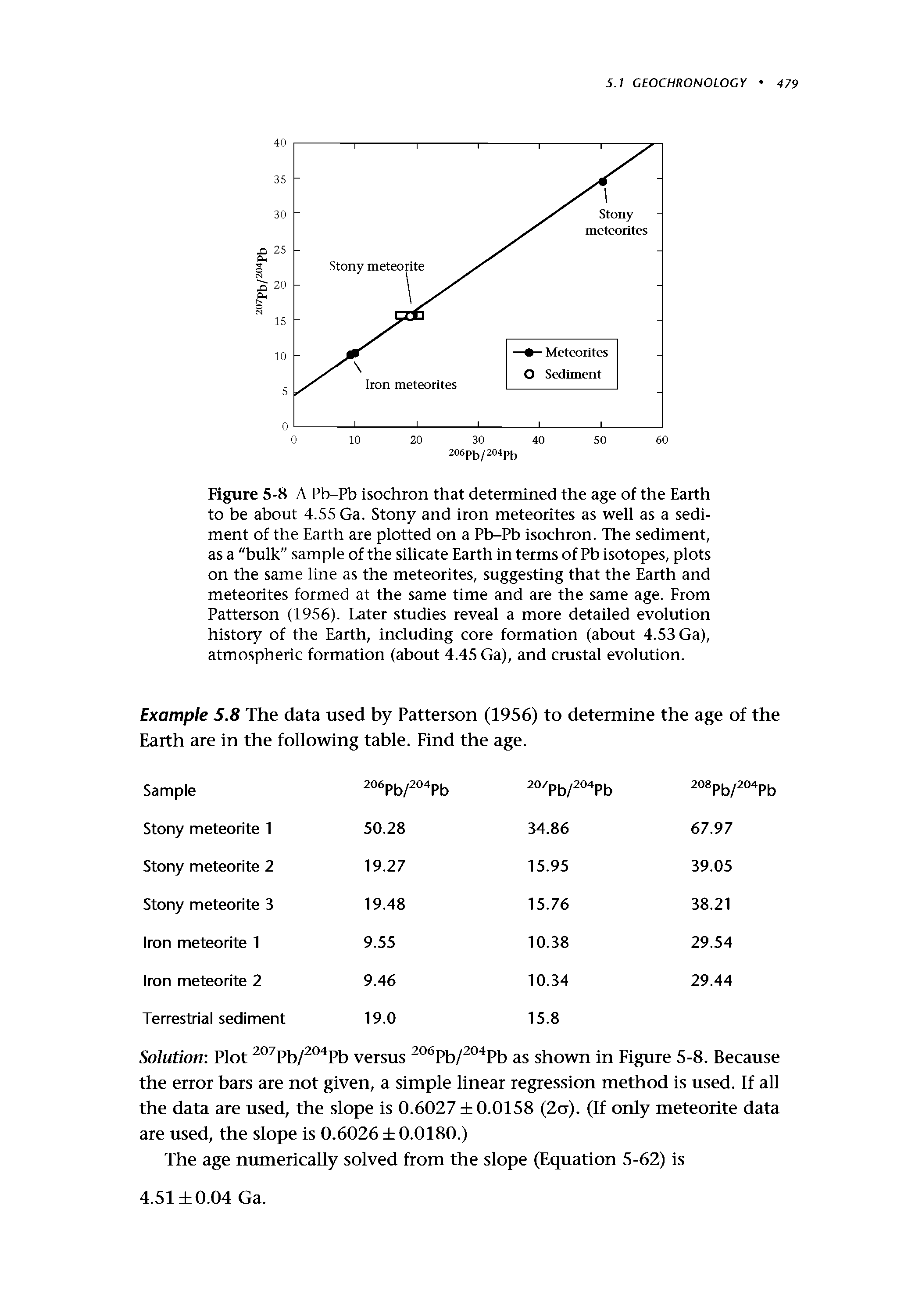 Figure 5-8 A Pb-Pb isochron that determined the age of the Earth to be about 4.55 Ga. Stony and iron meteorites as well as a sediment of the Earth are plotted on a Pb-Pb isochron. The sediment, as a "bulk sample of the silicate Earth in terms of Pb isotopes, plots on the same line as the meteorites, suggesting that the Earth and meteorites formed at the same time and are the same age. Erom Patterson (1956). Later studies reveal a more detailed evolution history of the Earth, including core formation (about 4.53 Ga), atmospheric formation (about 4.45 Ga), and crustal evolution.