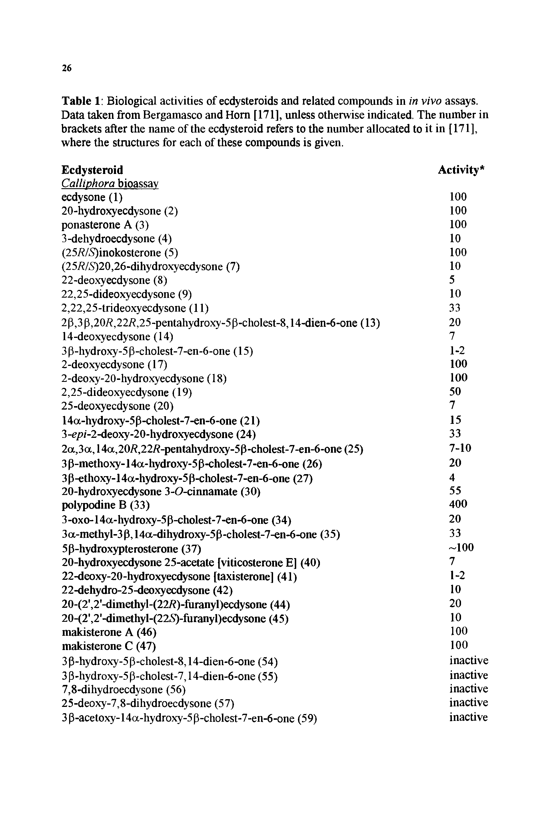 Table 1 Biological activities of ecdysteroids and related compounds in in vivo assays. Data taken from Bergamasco and Horn [171], unless otherwise indicated. The number in brackets after the name of the ecdysteroid refers to the number allocated to it in [171], where the structures for each of these compounds is given.