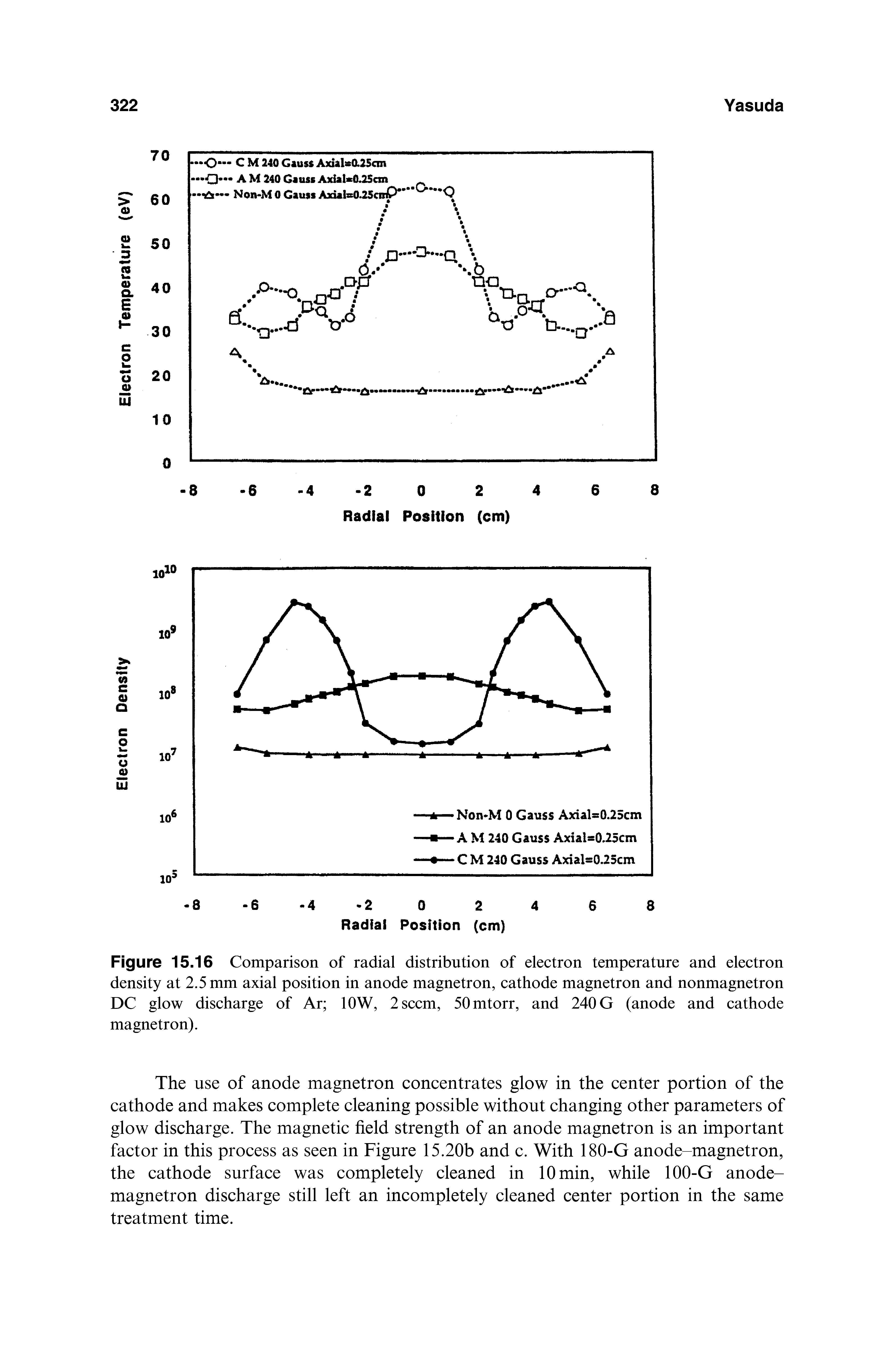 Figure 15.16 Comparison of radial distribution of electron temperature and electron density at 2.5 mm axial position in anode magnetron, cathode magnetron and nonmagnetron DC glow discharge of Ar lOW, 2 seem, SOmtorr, and 240 G (anode and cathode magnetron).