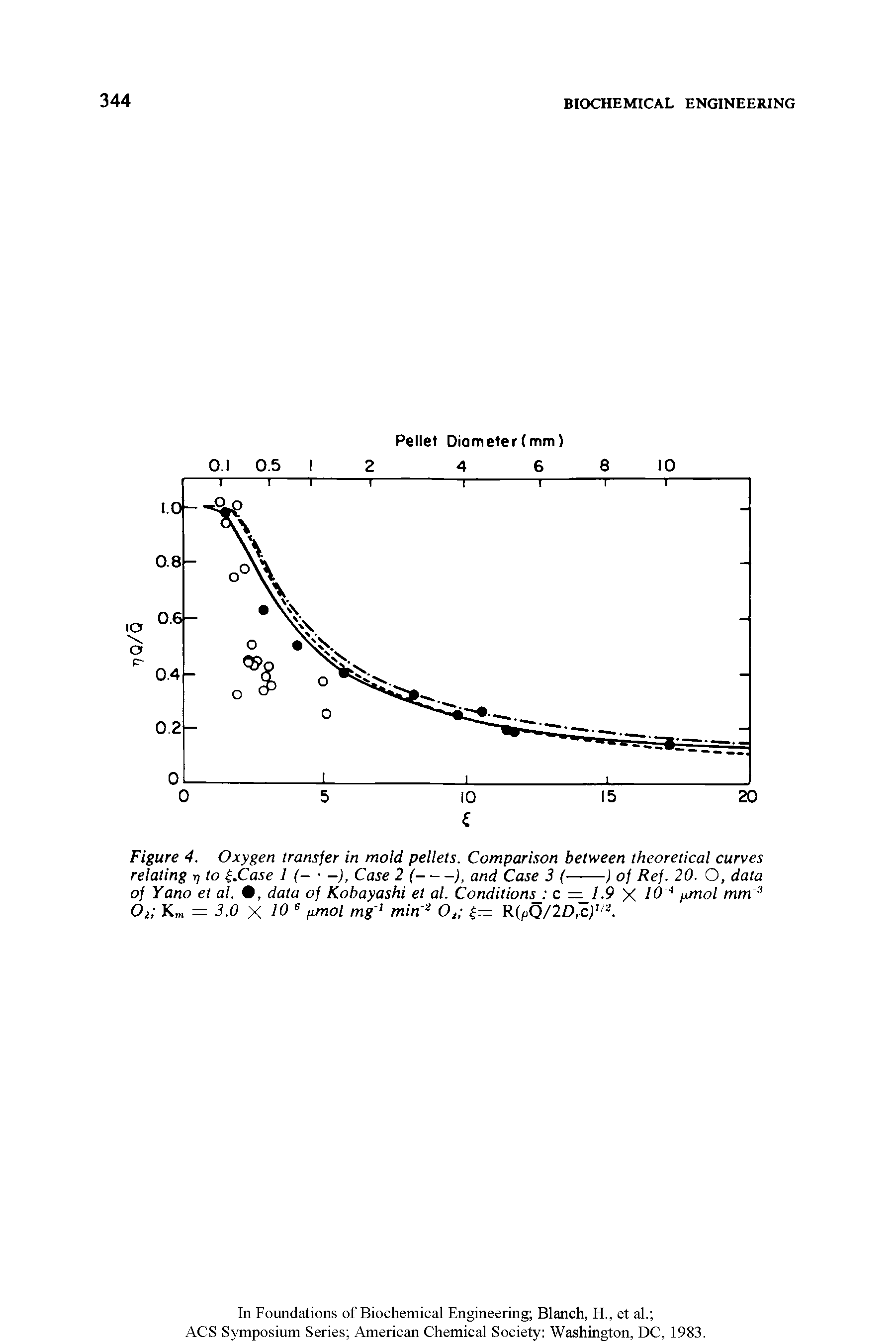 Figure 4. Oxygen transjer in mold pellets. Comparison between theoretical curves...