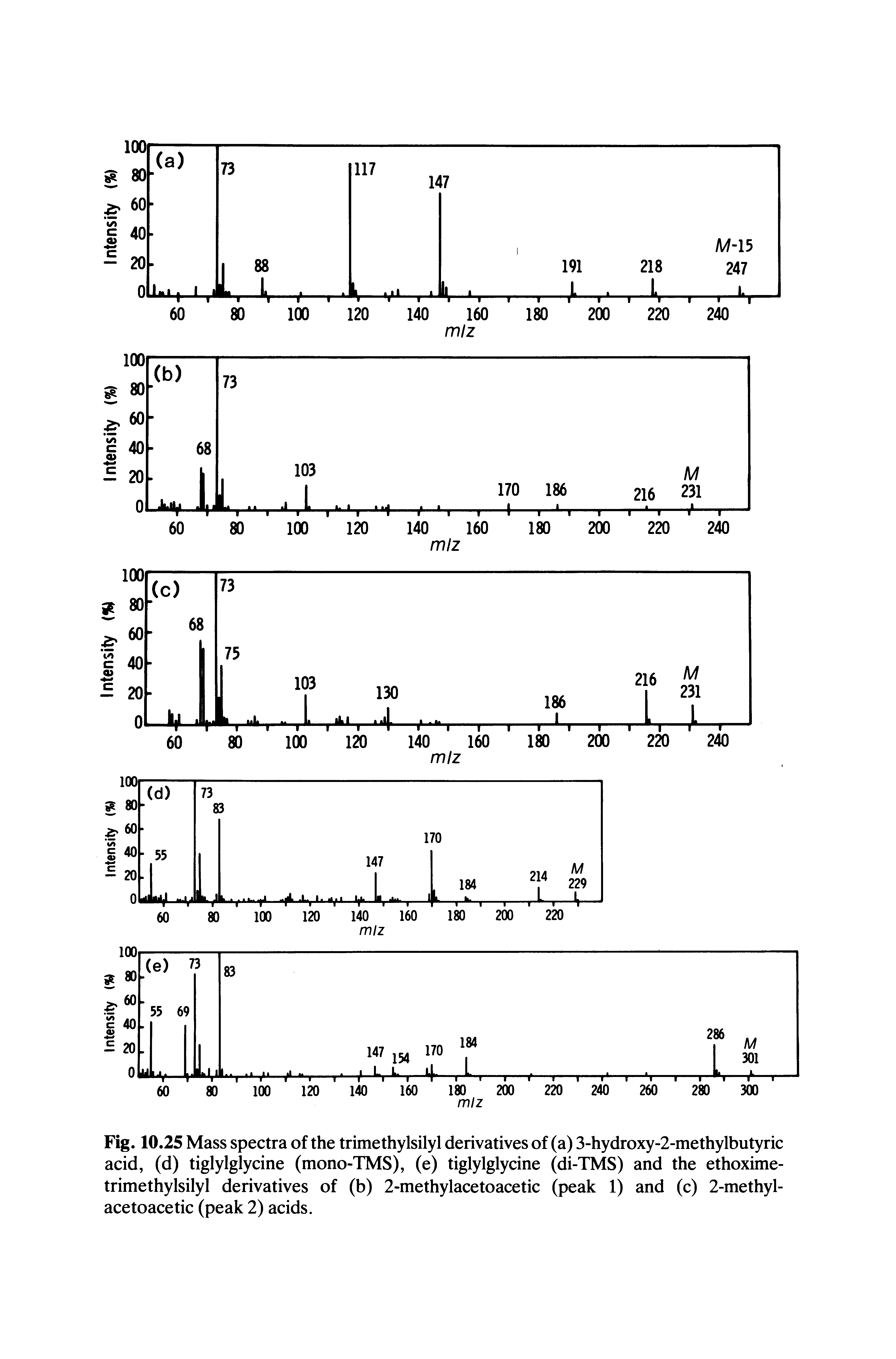 Fig. 10.25 Mass spectra of the trimethylsilyl derivatives of (a) 3-hydroxy-2-methylbutyric acid, (d) tiglylglycine (mono-TMS), (e) tiglylglycine (di-TMS) and the ethoxime-trimethylsilyl derivatives of (b) 2-methylacetoacetic (peak 1) and (c) 2-methyl-acetoacetic (peak 2) acids.