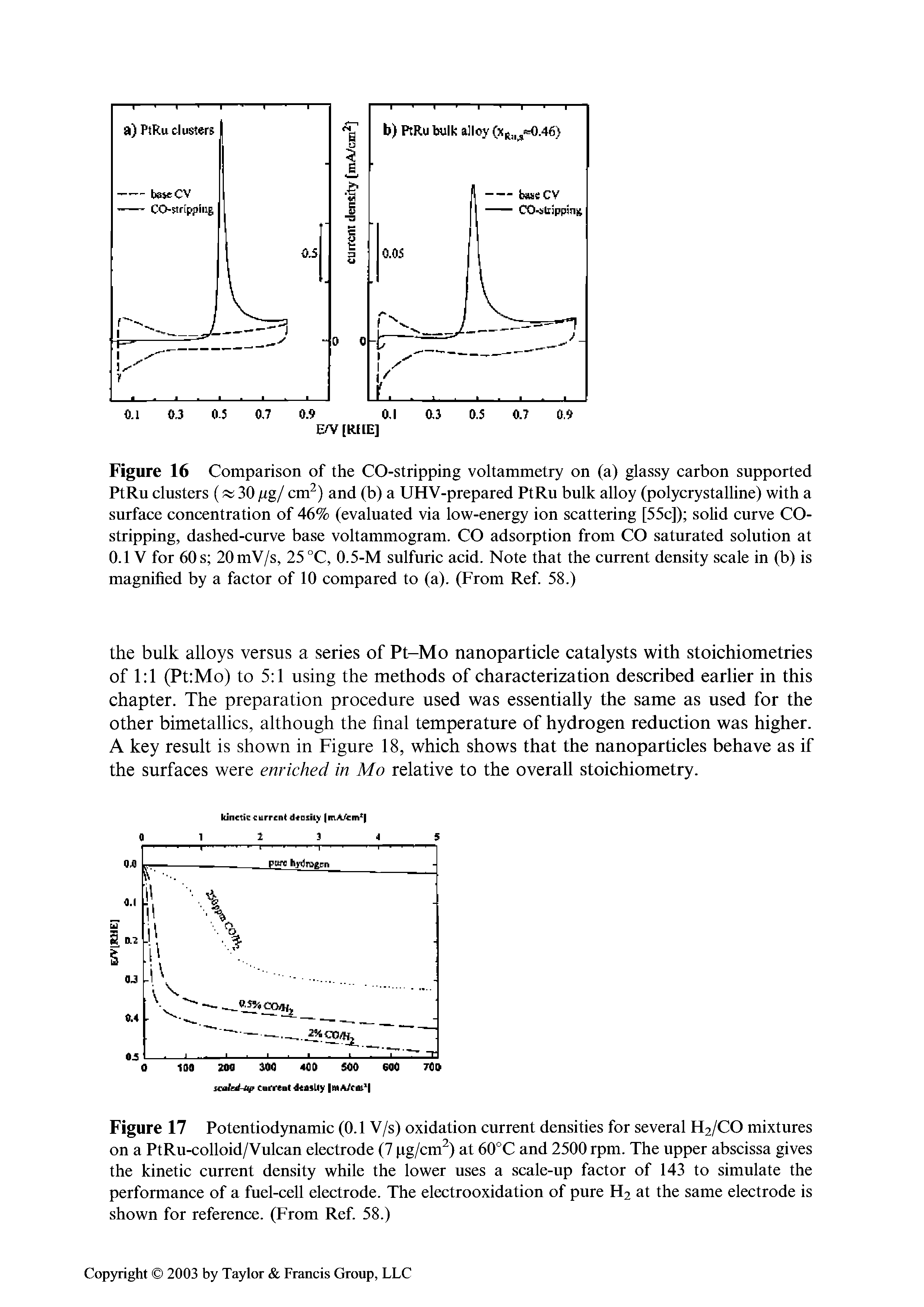 Figure 17 Potentiodynamic (0.1 V/s) oxidation current densities for several H2/CO mixtures on a PtRu-colloid/Vulcan electrode (7 pg/cm ) at 60°C and 2500 rpm. The upper abscissa gives the kinetic current density while the lower uses a scale-up factor of 143 to simulate the performance of a fuel-cell electrode. The electrooxidation of pure H2 at the same electrode is shown for reference. (From Ref. 58.)...