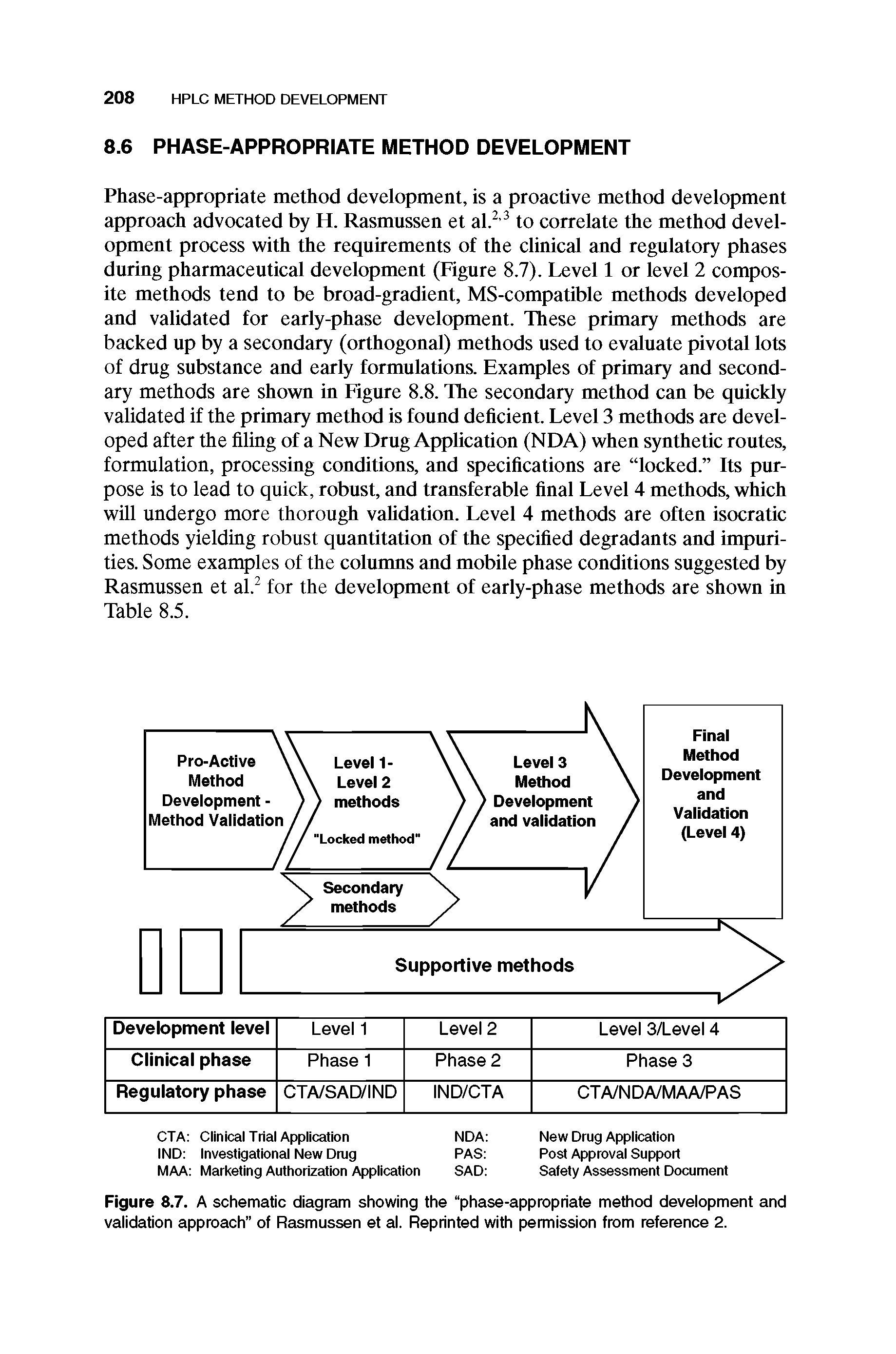 Figure 8.7. A schematic diagram showing the phase-appropriate method development and validation approach of Rasmussen et al. Reprinted with permission from reference 2.