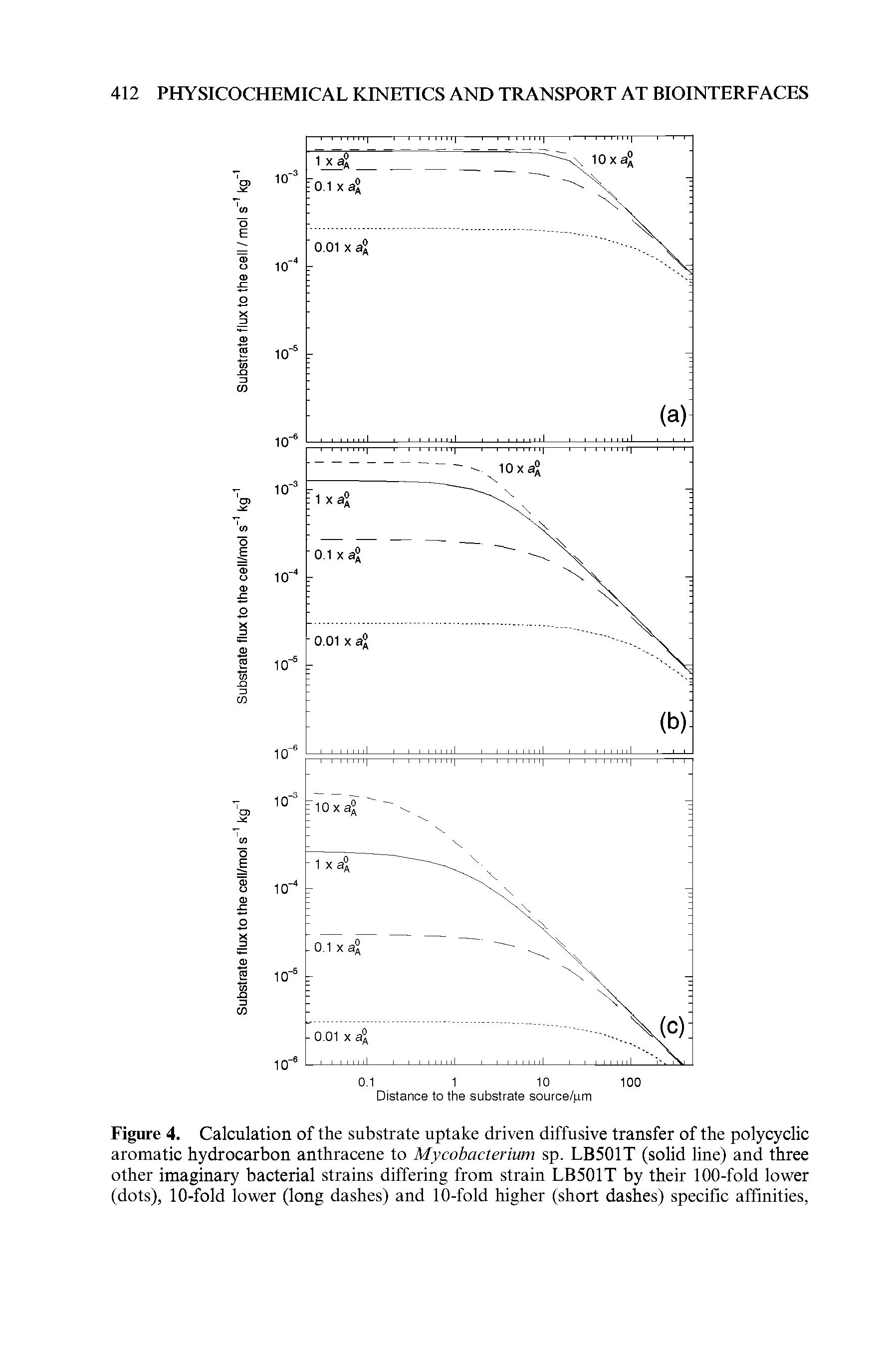 Figure 4. Calculation of the substrate uptake driven diffusive transfer of the polycyclic aromatic hydrocarbon anthracene to Mycobacterium sp. LB501T (solid line) and three other imaginary bacterial strains differing from strain LB501T by their 100-fold lower (dots), 10-fold lower (long dashes) and 10-fold higher (short dashes) specific affinities,...