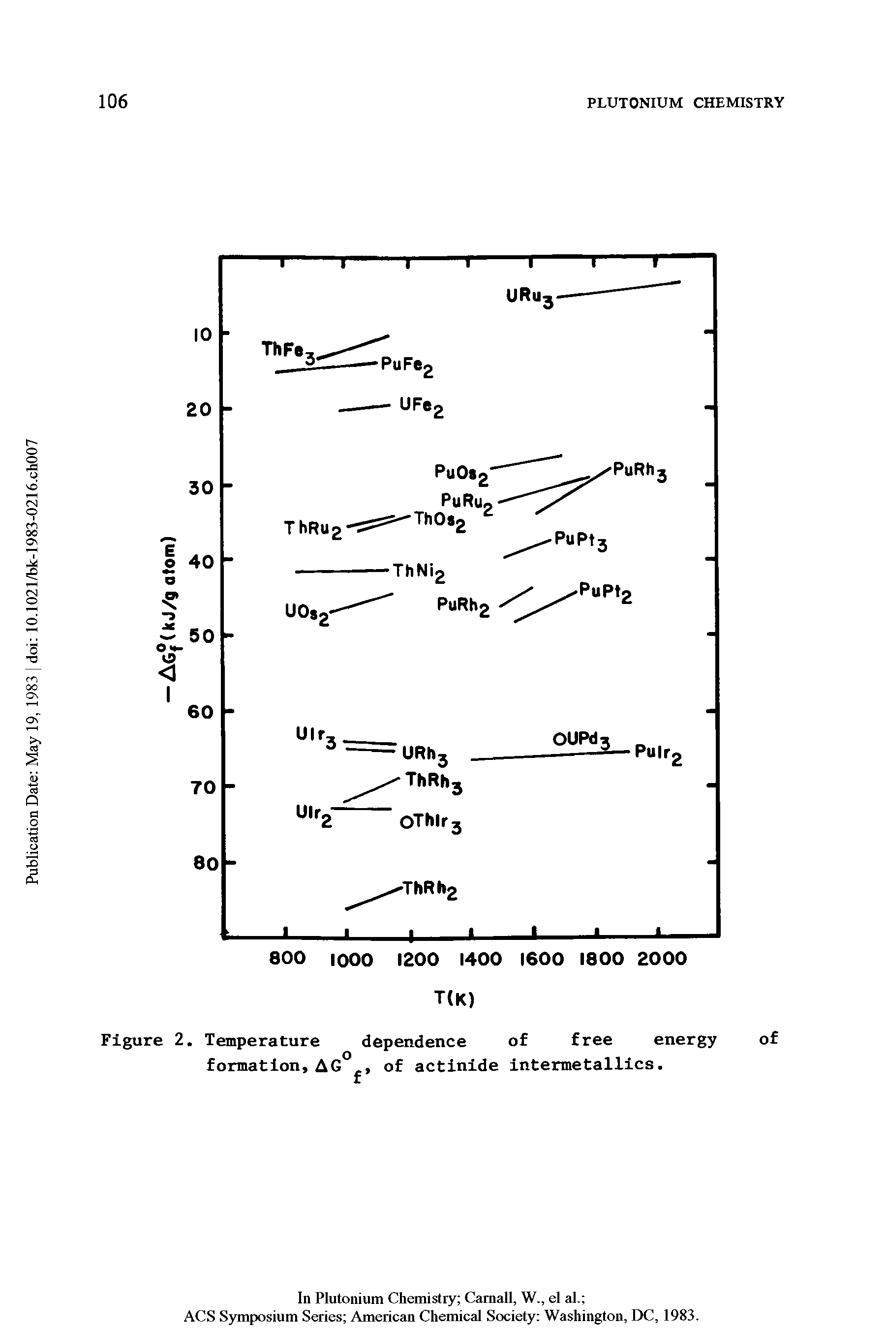 Figure 2. Temperature dependence of free energy of formation,AG of actinide intermetallics.