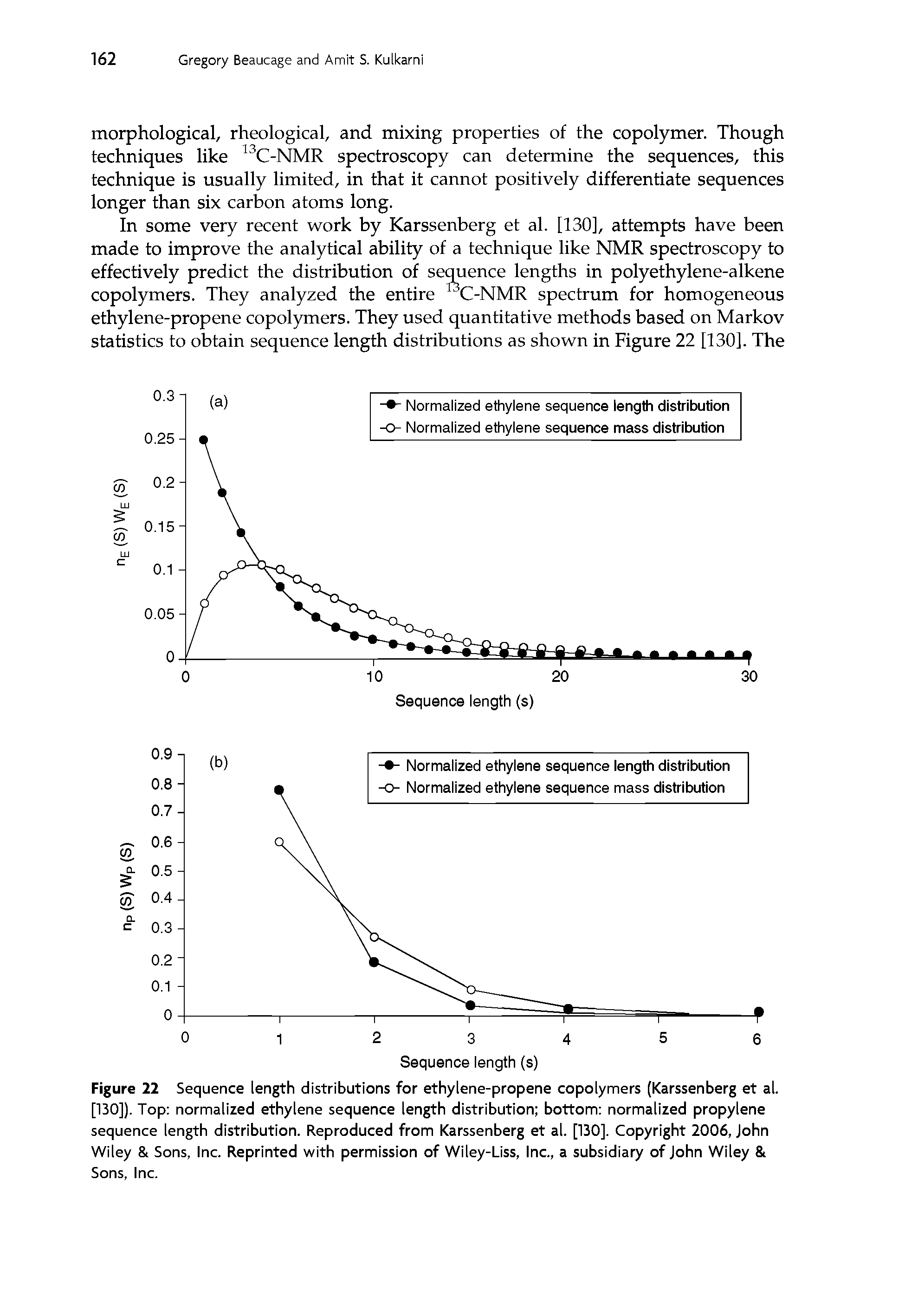 Figure 22 Sequence length distributions for ethylene-propene copolymers (Karssenberg et al. [130]). Top normalized ethylene sequence length distribution bottom normalized propylene sequence length distribution. Reproduced from Karssenberg et al. [130]. Copyright 2006, John Wiley Sons, Inc. Reprinted with permission of Wiley-Liss, Inc., a subsidiary of John Wiley Sons, Inc.