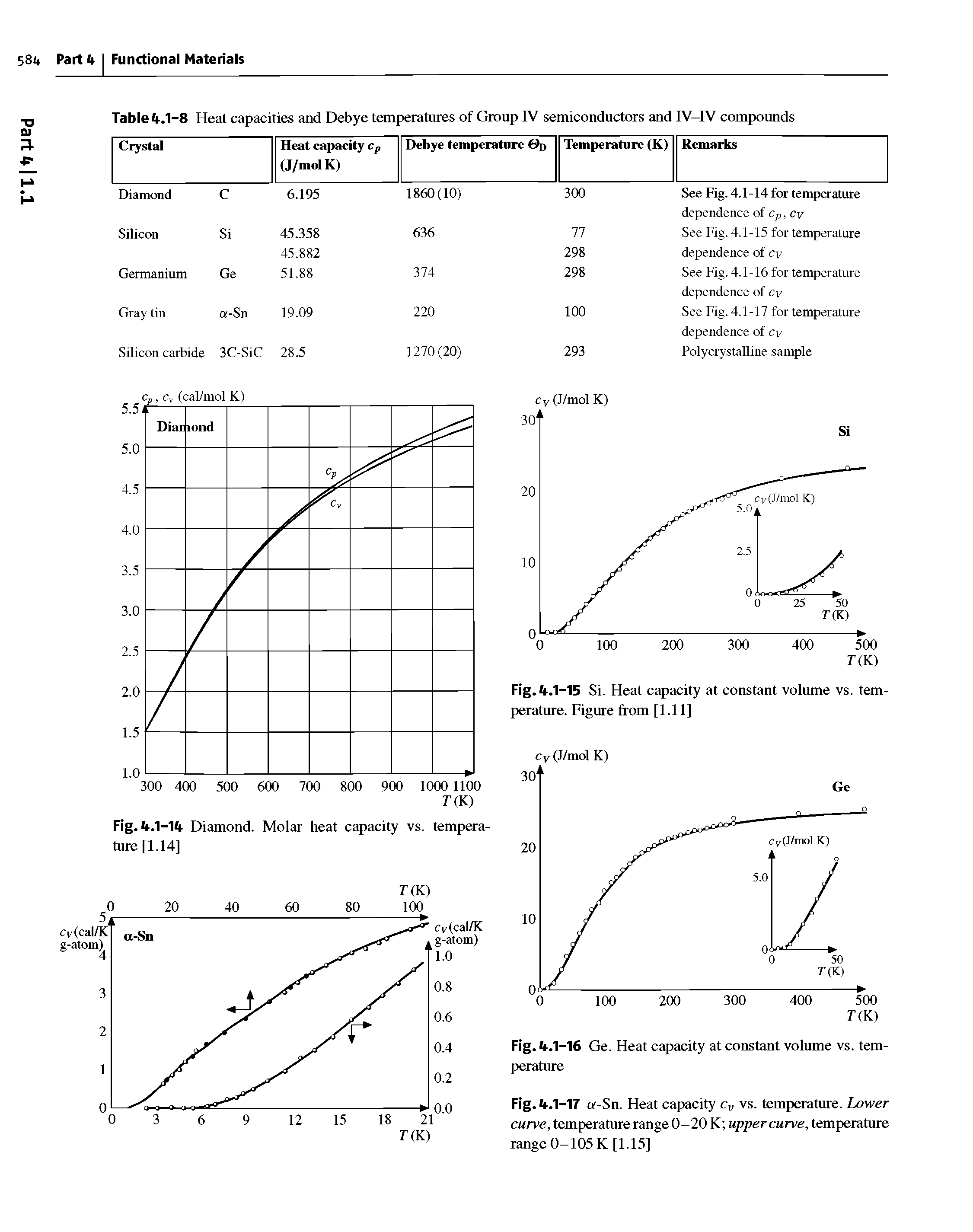 Table 4.1-8 Heat capacities and Debye temperatures of Group IV semiconductors and IV-IV compounds...