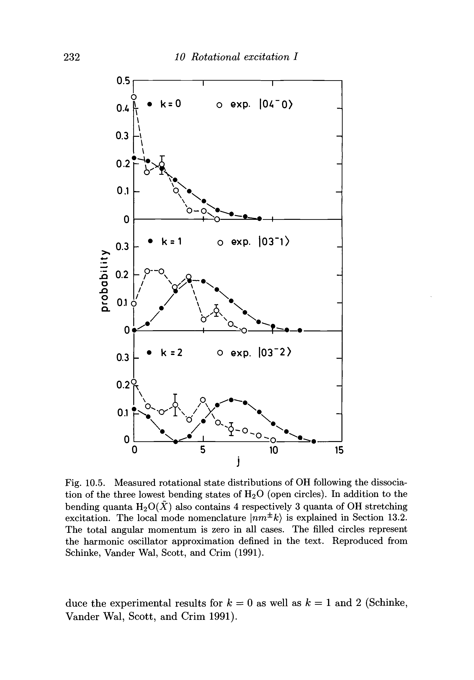 Fig. 10.5. Measured rotational state distributions of OH following the dissociation of the three lowest bending states of H2O (open circles). In addition to the bending quanta H20(X) also contains 4 respectively 3 quanta of OH stretching excitation. The local mode nomenclature nm k) is explained in Section 13.2. The total angular momentum is zero in all cases. The filled circles represent the harmonic oscillator approximation defined in the text. Reproduced from Schinke, Vander Wal, Scott, and Crim (1991).
