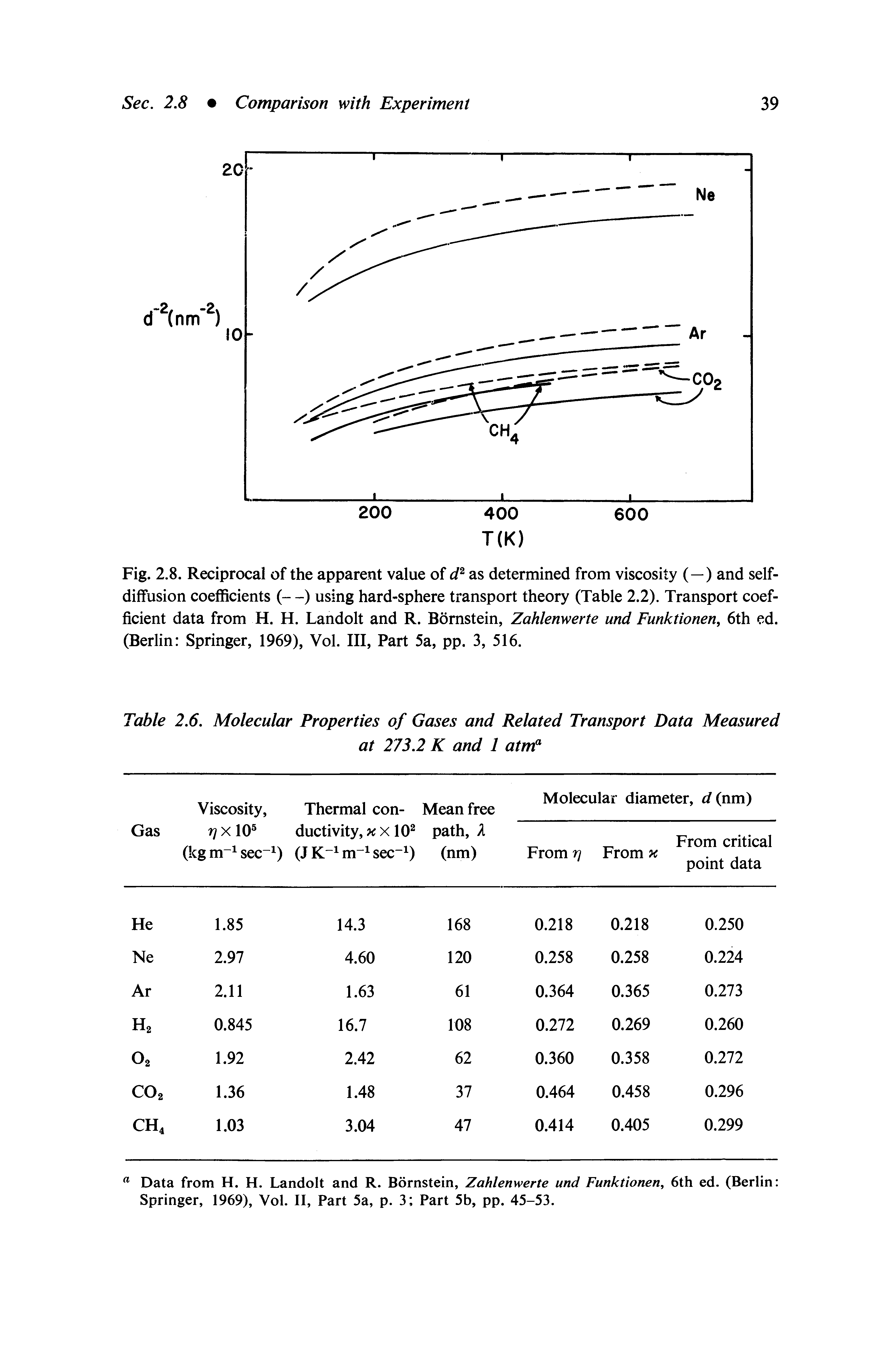 Fig. 2.8. Reciprocal of the apparent value of as determined from viscosity (—) and self-diffusion coefficients (- -) using hard-sphere transport theory (Table 2.2). Transport coefficient data from H. H. Landolt and R. Bomstein, Zahlenwerte and Funktionen, 6th ed. (Berlin Springer, 1969), Vol. Ill, Part 5a, pp. 3, 516.