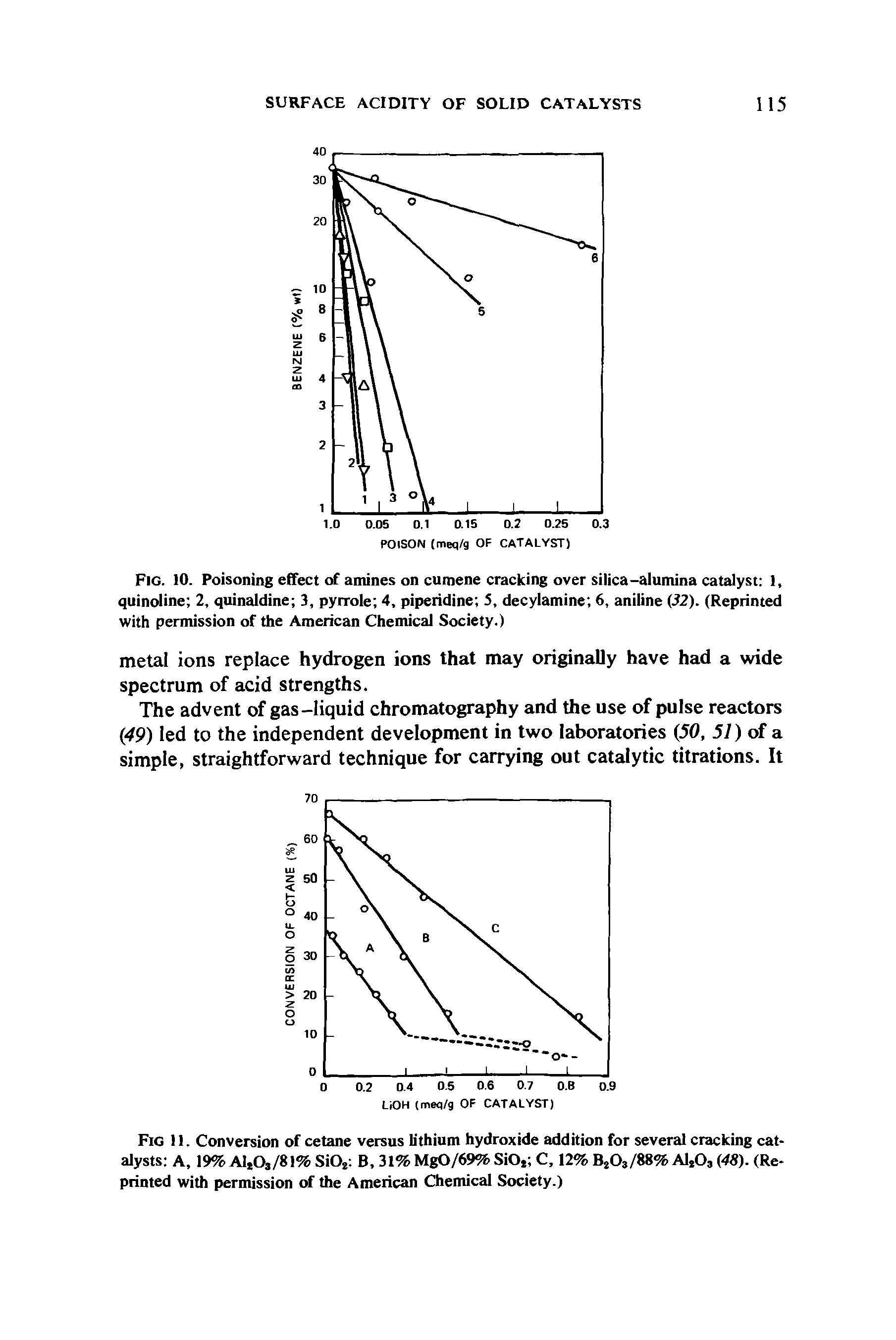Fig. 10. Poisoning effect of amines on cumene cracking over silica-alumina catalyst 1, quinoline 2, quinaldine 3, pyrrole 4, piperidine 5, decylamine 6, aniline (32). (Reprinted with permission of the American Chemical Society.)...