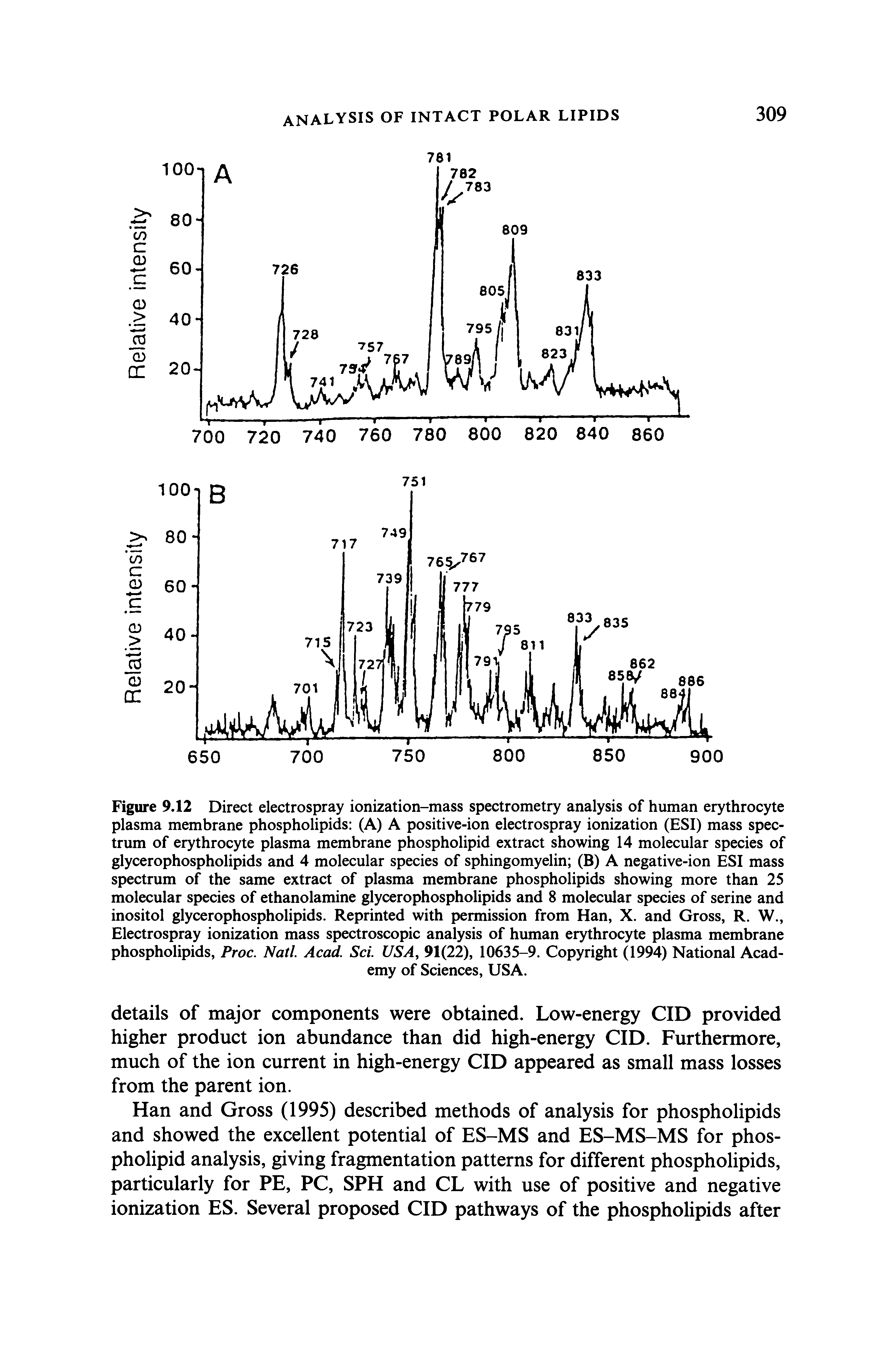 Figure 9.12 Direct electrospray ionization-mass spectrometry analysis of human erythrocyte plasma membrane phospholipids (A) A positive-ion electrospray ionization (ESI) mass spectrum of erythrocyte plasma membrane phospholipid extract showing 14 molecular species of glycerophospholipids and 4 molecular species of sphingomyelin (B) A negative-ion ESI mass spectrum of the same extract of plasma membrane phospholipids showing more than 25 molecular species of ethanolamine glycerophospholipids and 8 molecular species of serine and inositol glycerophospholipids. Reprinted with permission from Han, X. and Gross, R. W., Electrospray ionization mass spectroscopic analysis of human erythrocyte plasma membrane phospholipids, Proc. Natl Acad. Scl USA, 91(22), 10635-9. Copyright (1994) National Academy of Sciences, USA.