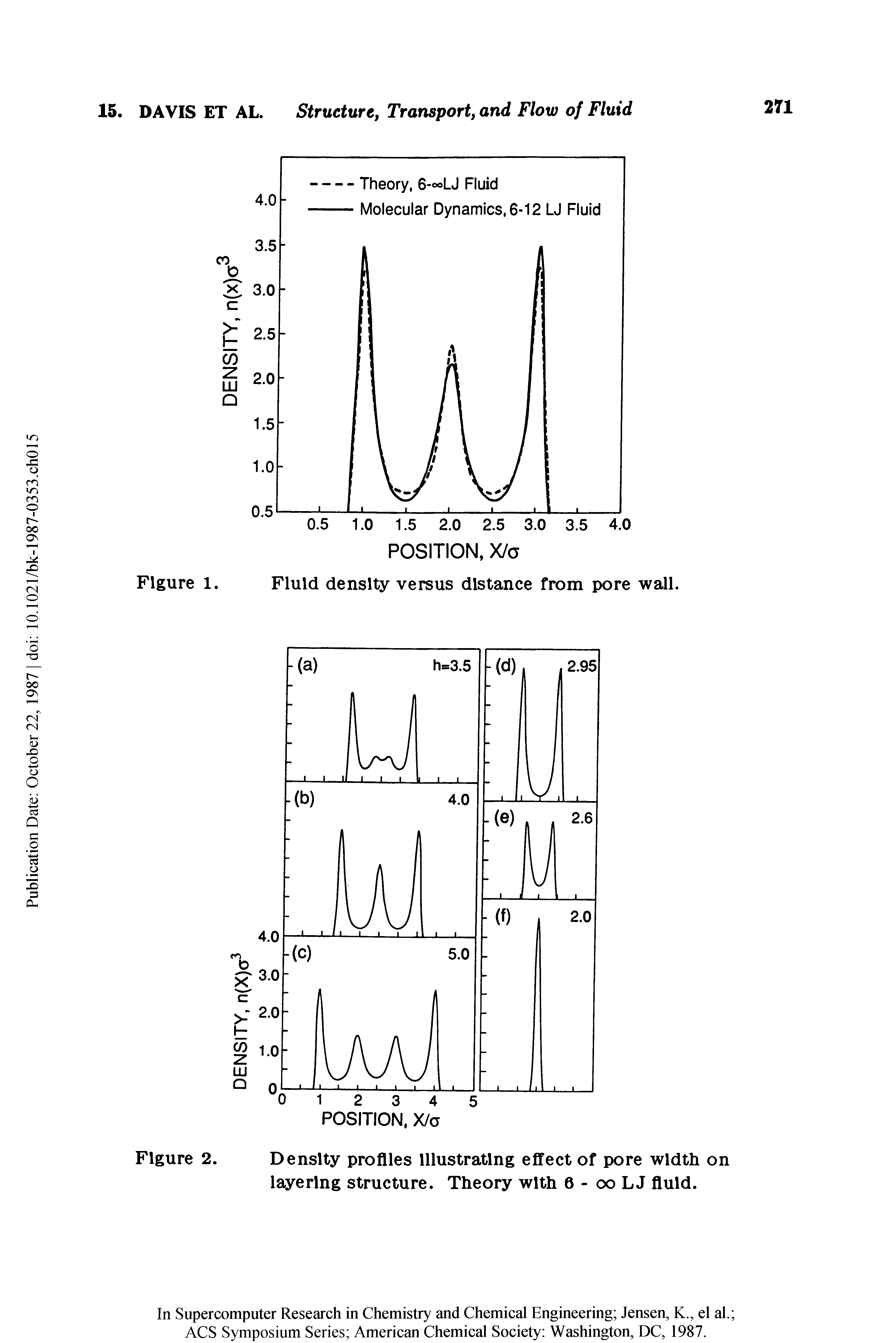 Figure 2. Density profiles Illustrating effect of pore width on layering structure. Theory with 6 - oo LJ fluid.