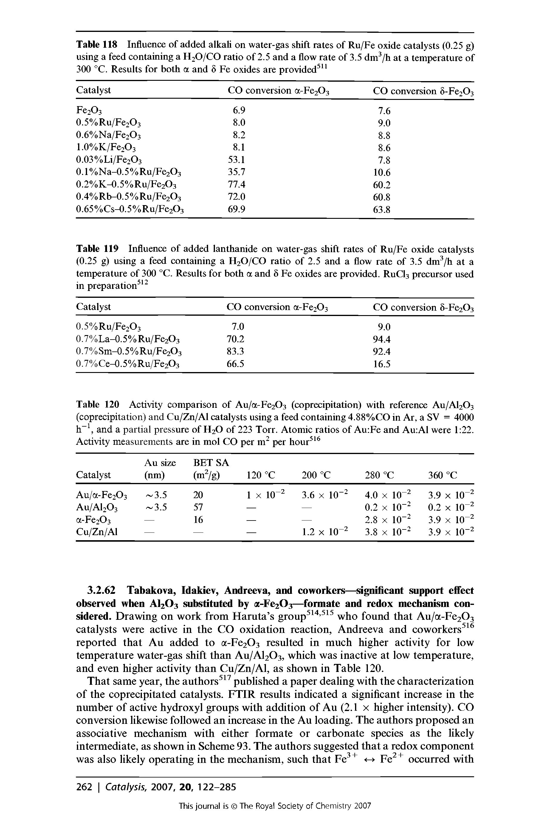 Table 120 Activity comparison of Au/a-Fe203 (coprecipitation) with reference Au/A1203 (coprecipitation) and Cu/Zn/Al catalysts using a feed containing 4.88%CO in Ar, a SV = 4000 h 1, and a partial pressure of H20 of 223 Torr. Atomic ratios of Au Fe and Au Al were 1 22. Activity measurements are in mol CO per m2 per hour516...