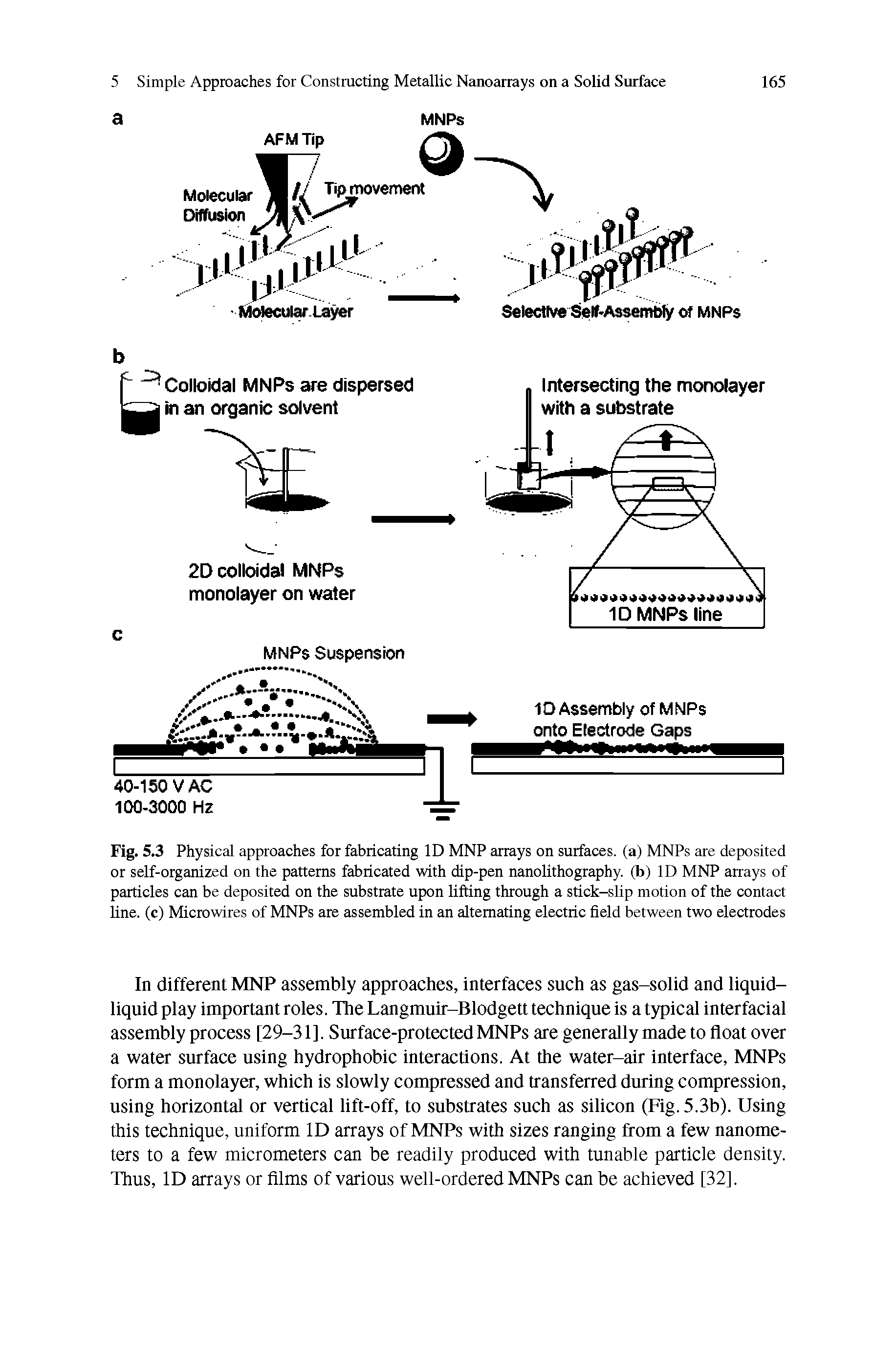 Fig. 5.3 Physical approaches for fabricating ID MNP arrays on surfaces, (a) MNPs are deposited or self-organized on the patterns fabricated with dip-pen nanoUthography. (b) ID MNP arrays of particles can be deposited on the substrate upon lifting through a stick-slip motion of the contact line, (c) Microwires of MNPs are assembled in an alternating electric field between two electrodes...