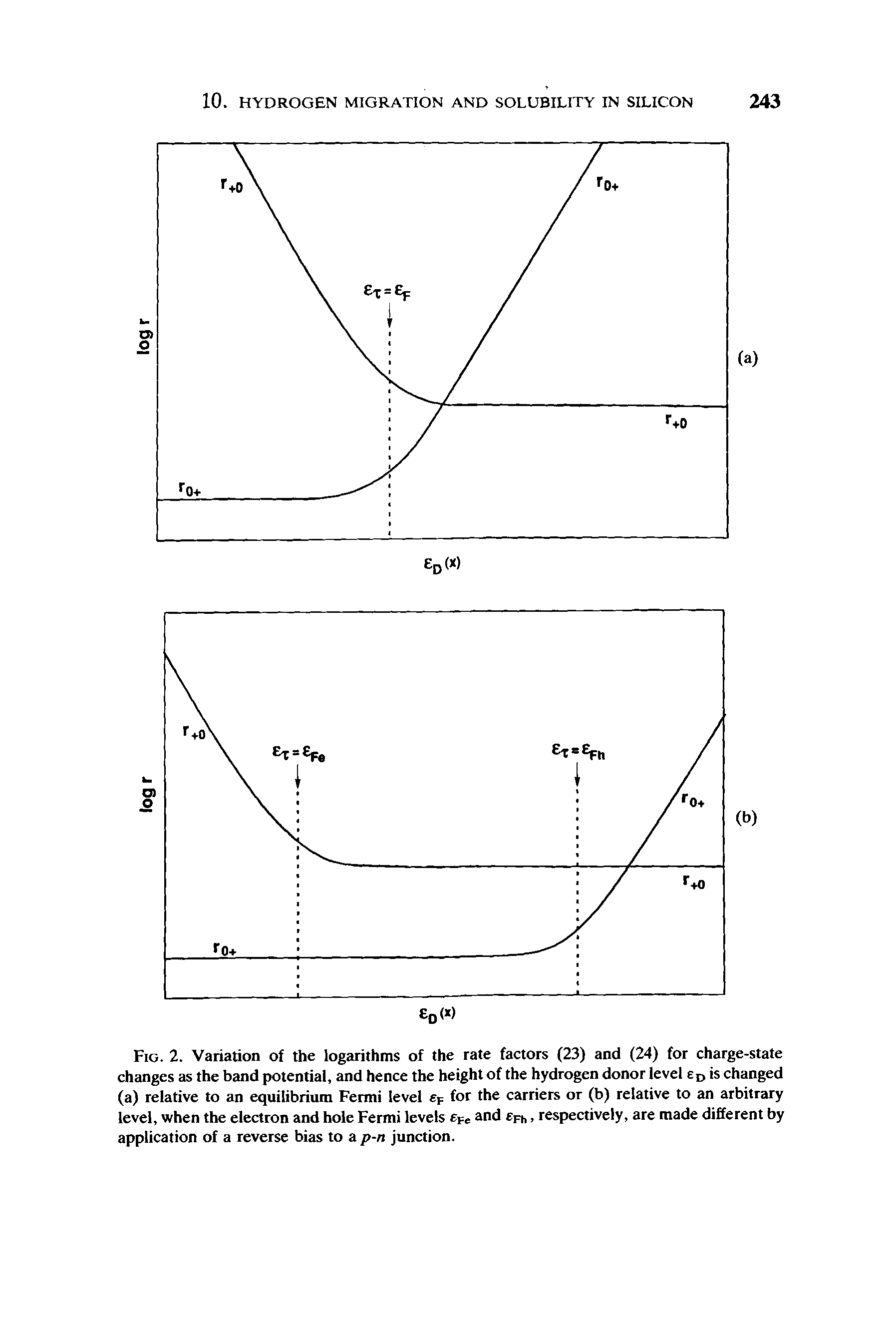 Fig. 2. Variation of the logarithms of the rate factors (23) and (24) for charge-state changes as the band potential, and hence the height of the hydrogen donor level eD is changed (a) relative to an equilibrium Fermi level eF for the carriers or (b) relative to an arbitrary level, when the electron and hole Fermi levels eFe and rFh, respectively, are made different by application of a reverse bias to a p-n junction.