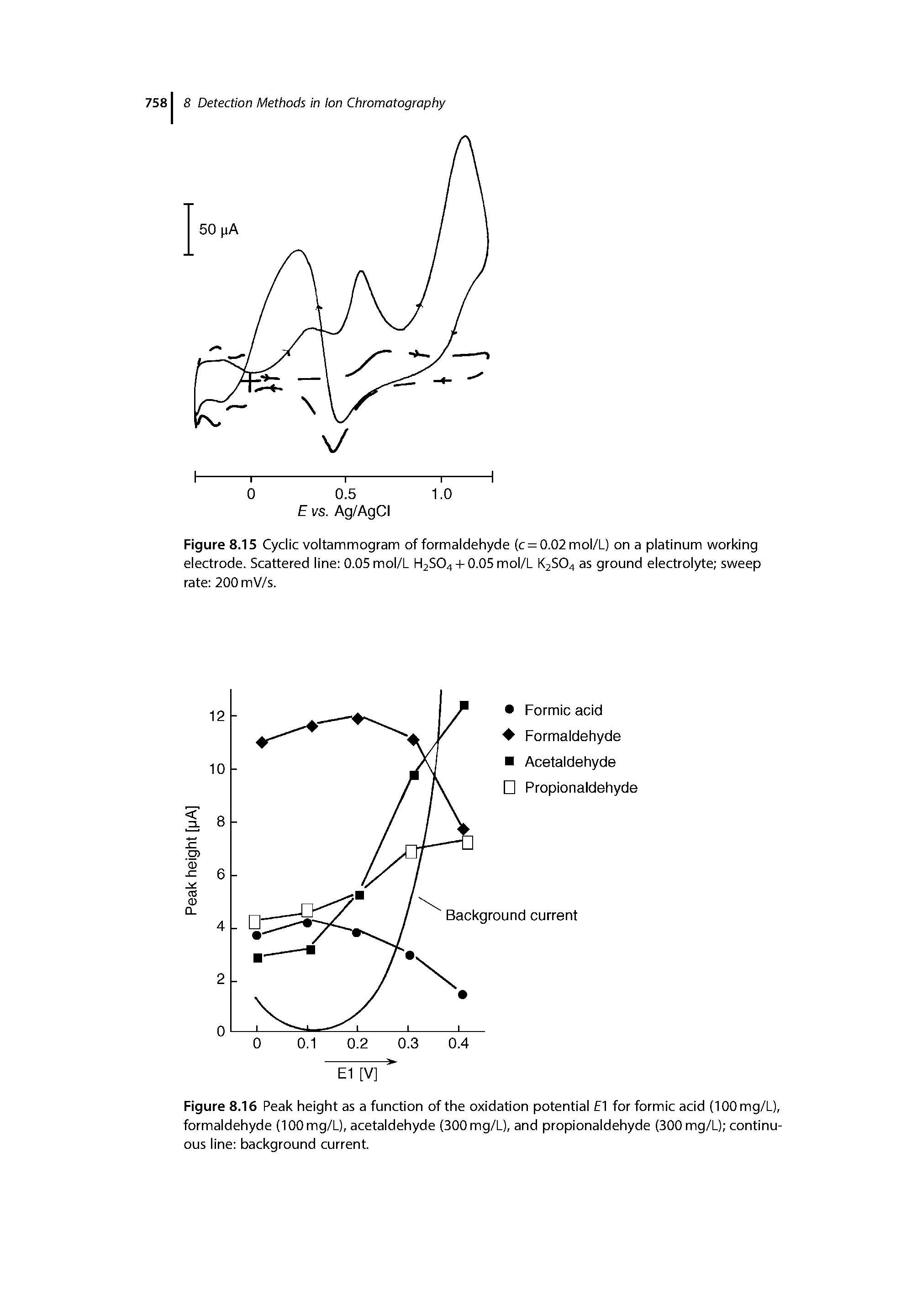 Figure 8.16 Peak height as a function of the oxidation potential FI for formic acid (lOOmg/L), formaldehyde (100 mg/L), acetaldehyde (300 mg/L), and propionaldehyde (300 mg/L) continuous line background current.