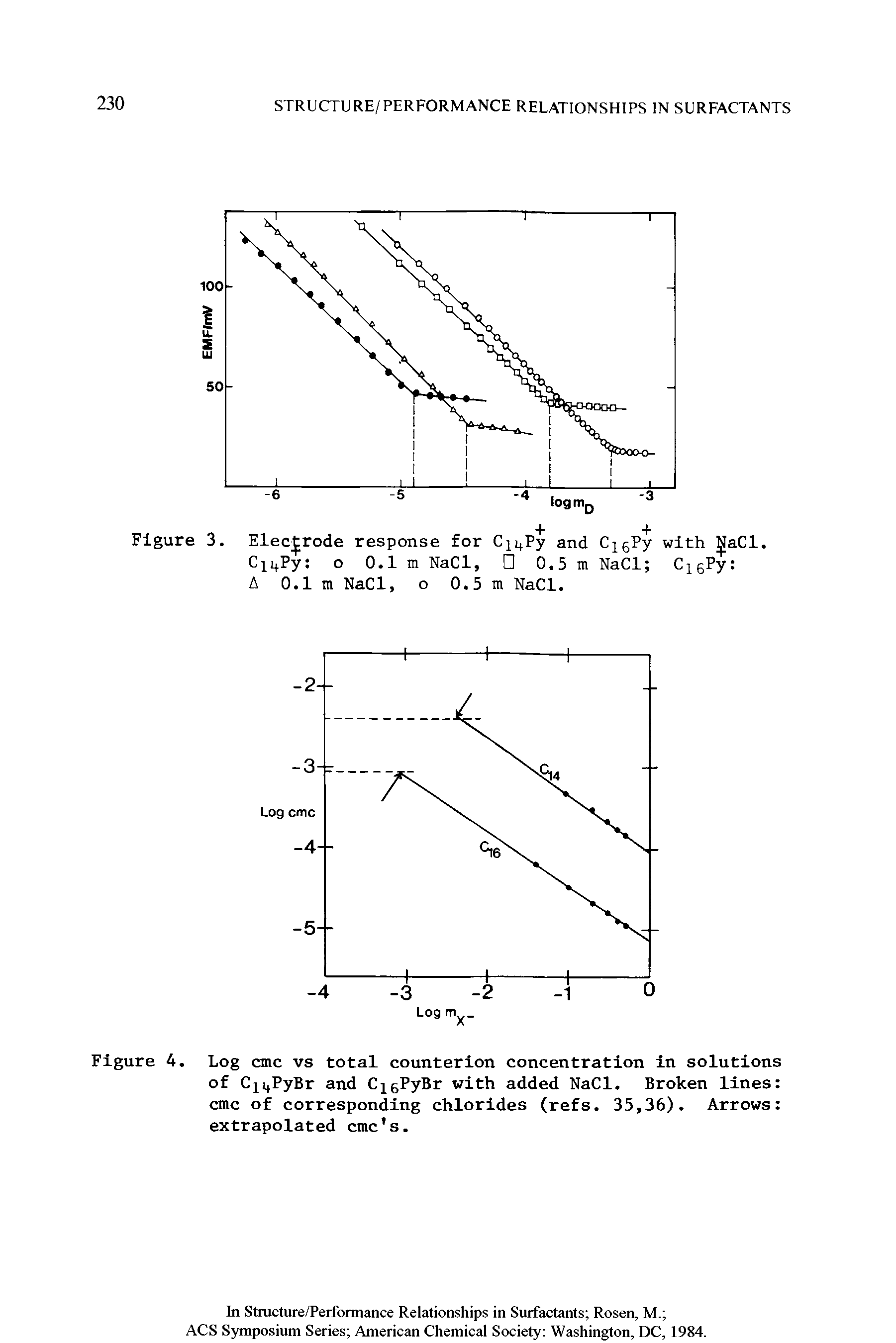 Figure 4. Log cmc vs total counterion concentration in solutions of CjijPyBr and C sPyBr with added NaCl. Broken lines cmc of corresponding chlorides (refs. 35,36). Arrows extrapolated cmc s.