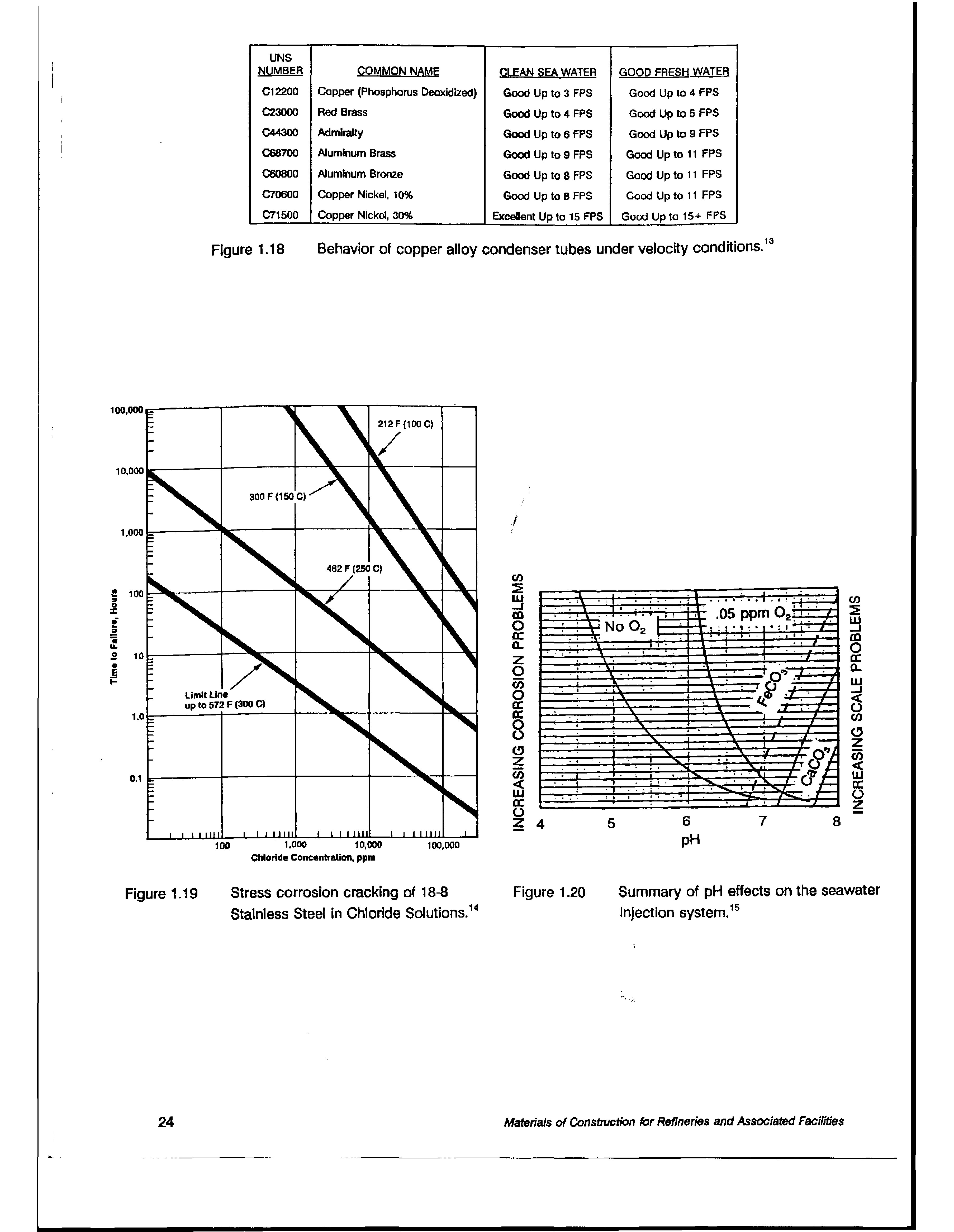 Figure 1.18 Behavior of copper alloy condenser tubes under velocity conditions.13...
