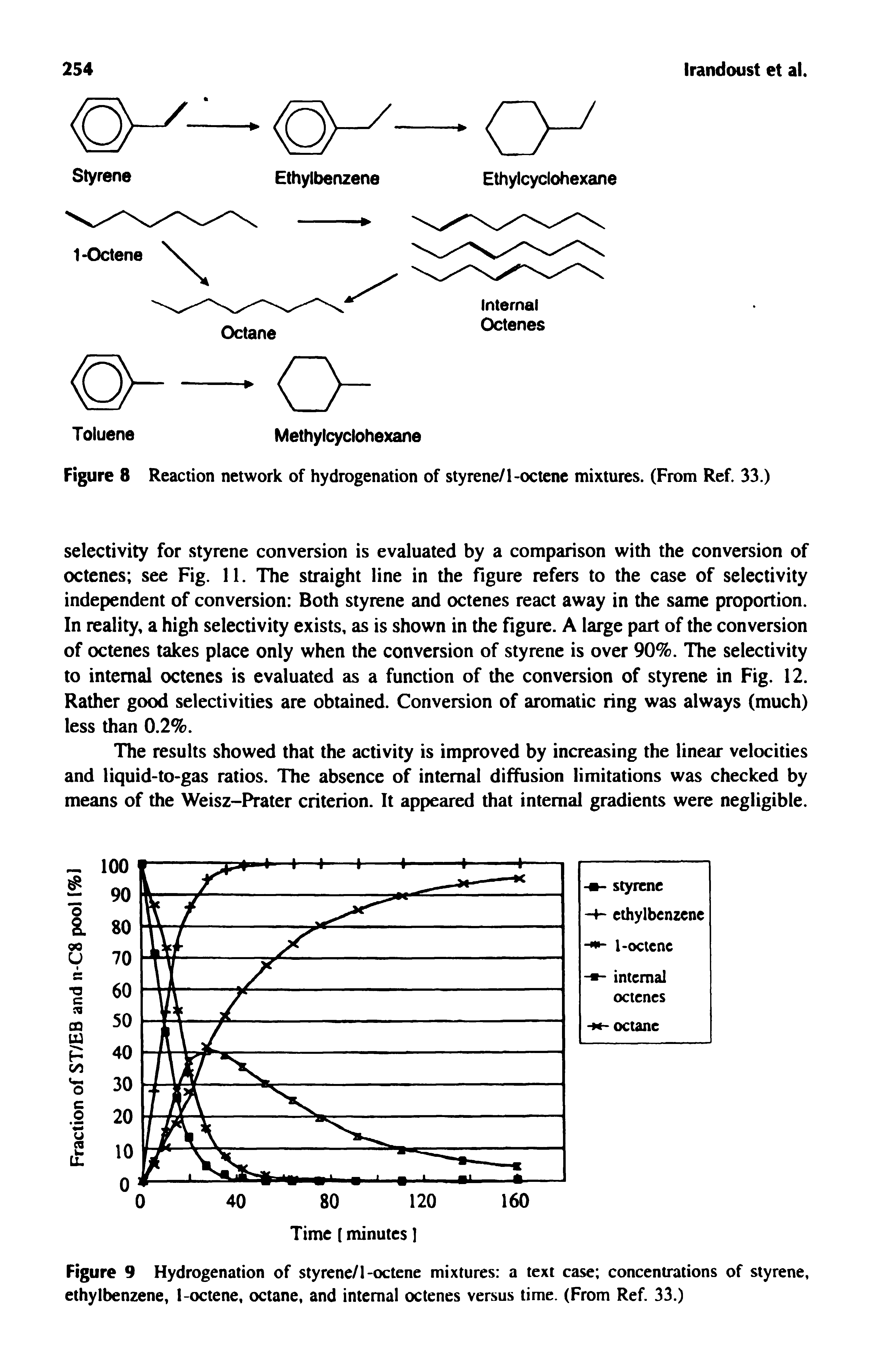 Figure 9 Hydrogenation of styrene/1-octene mixtures a text case concentrations of styrene, ethylbenzene, I-octene, octane, and internal octenes versus time. (From Ref. 33.)...
