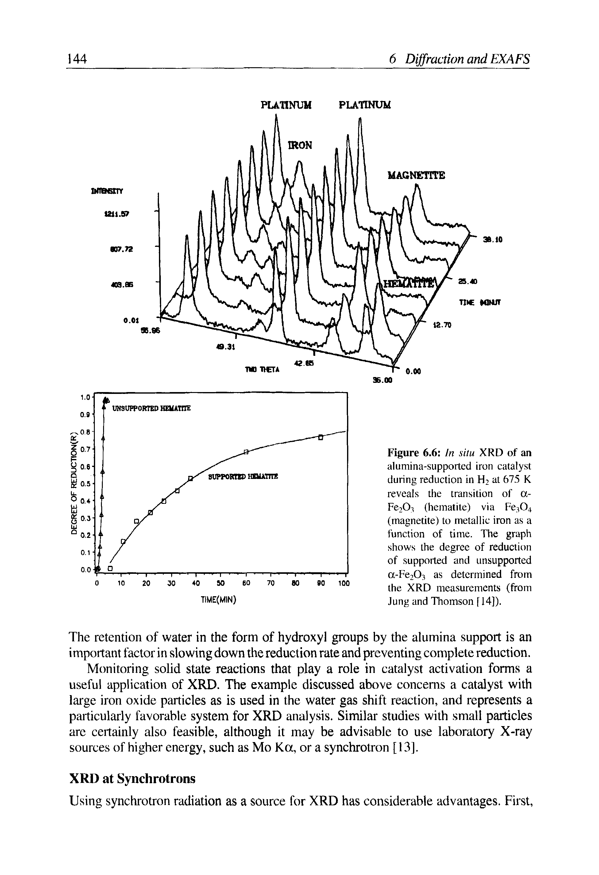 Figure 6.6 In situ XRD of an alumina-supported iron catalyst during reduction in H2 at 675 K reveals the transition of a-Fe202 (hematite) via Fe(04 (magnetite) to metallic iron as a function of time. The graph shows the degree of reduction of supported and unsupported oc-Fe203 as determined from the XRD measurements (from Jung and Thomson f 14]).