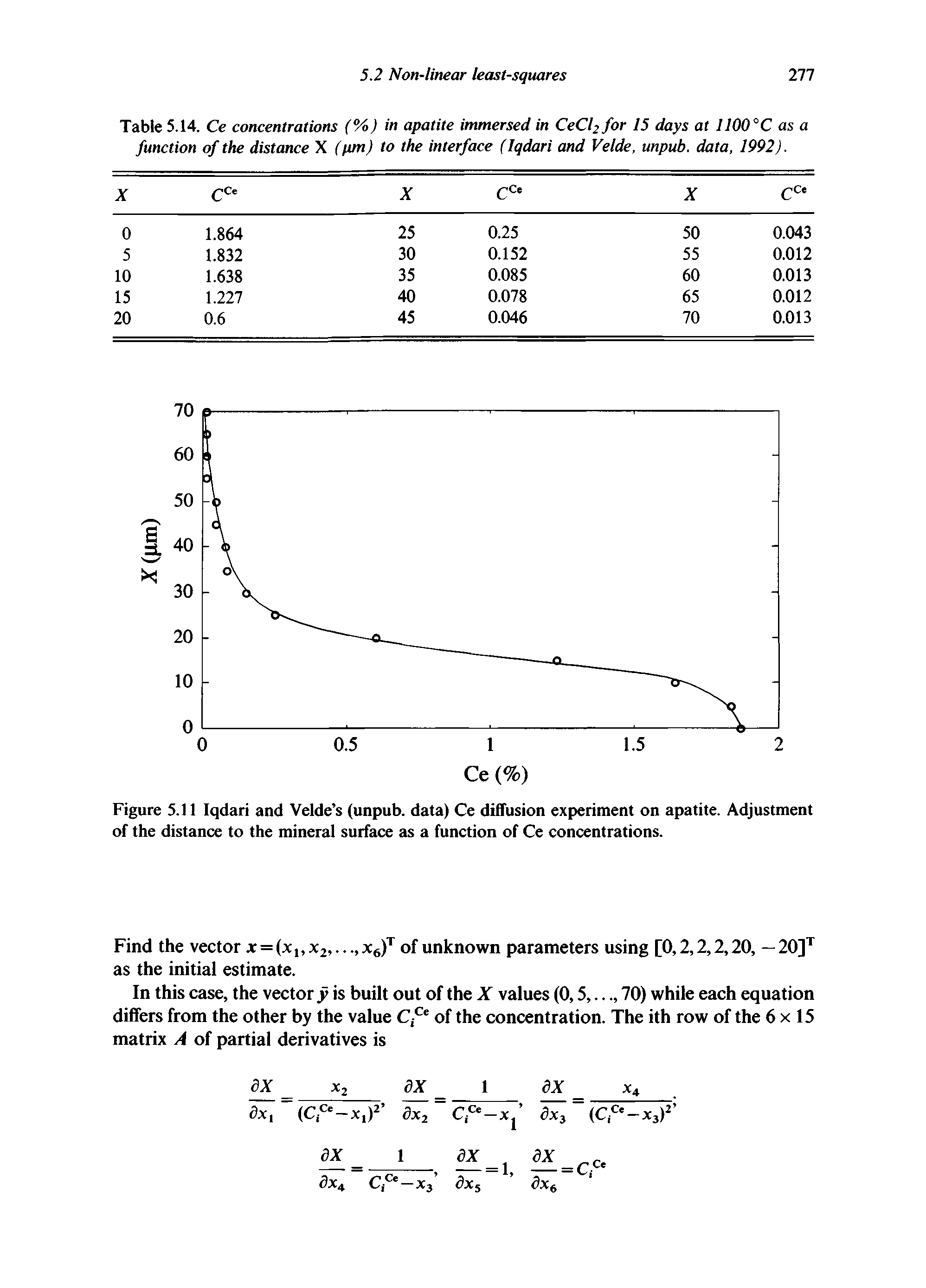 Figure 5.11 Iqdari and Velde s (unpub. data) Ce diffusion experiment on apatite. Adjustment of the distance to the mineral surface as a function of Ce concentrations.
