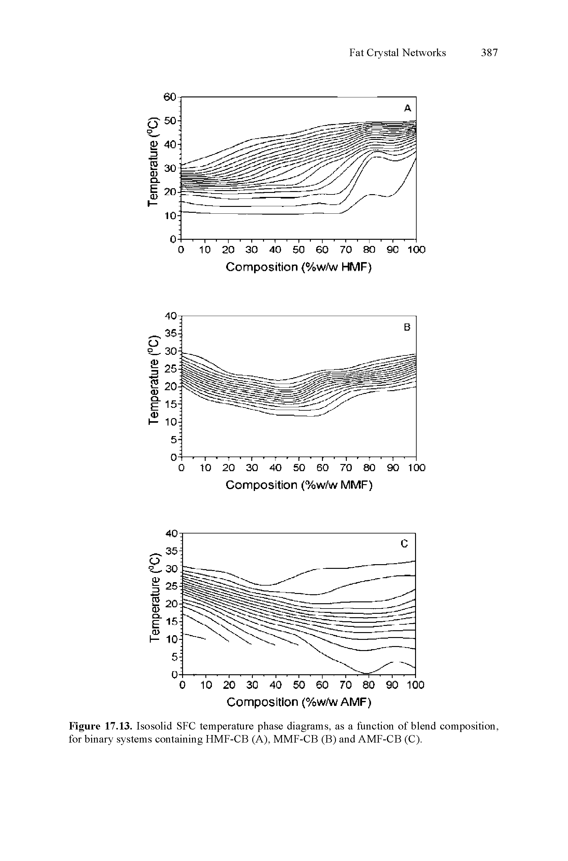 Figure 17.13. Isosolid SFC temperature phase diagrams, as a funetion of blend eomposition, for binary systems eontaining FIMF-CB (A), MMF-CB (B) and AMF-CB (C).