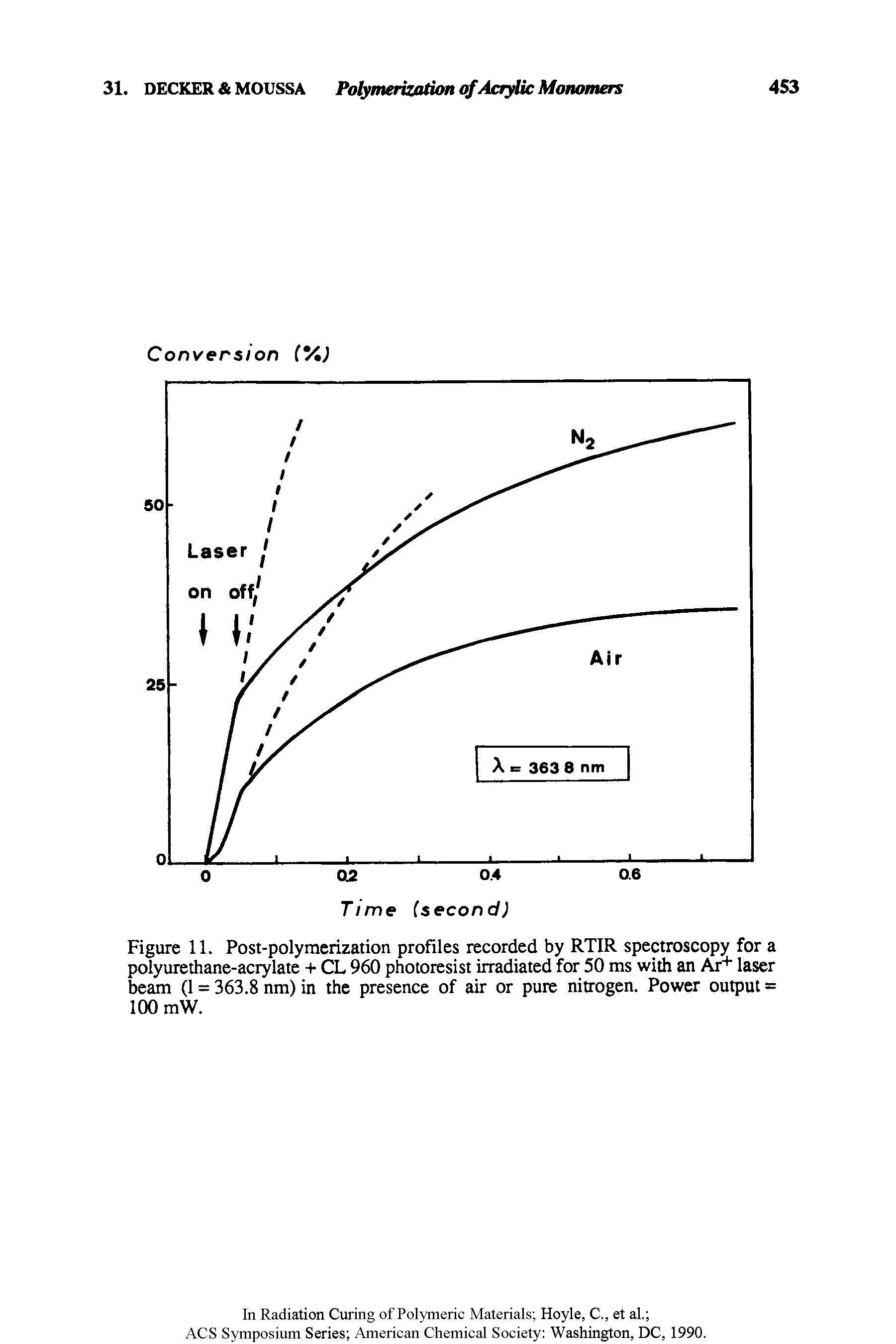 Figure 11. Post-polymerization profiles recorded by RTIR spectroscopy for a polyurethane-acrylate + CL 960 photoresist irradiated for 50 ms with an Ai laser beam (1 = 363.8 nm) in the presence of air or pure nitrogen. Power output = 100 mW.