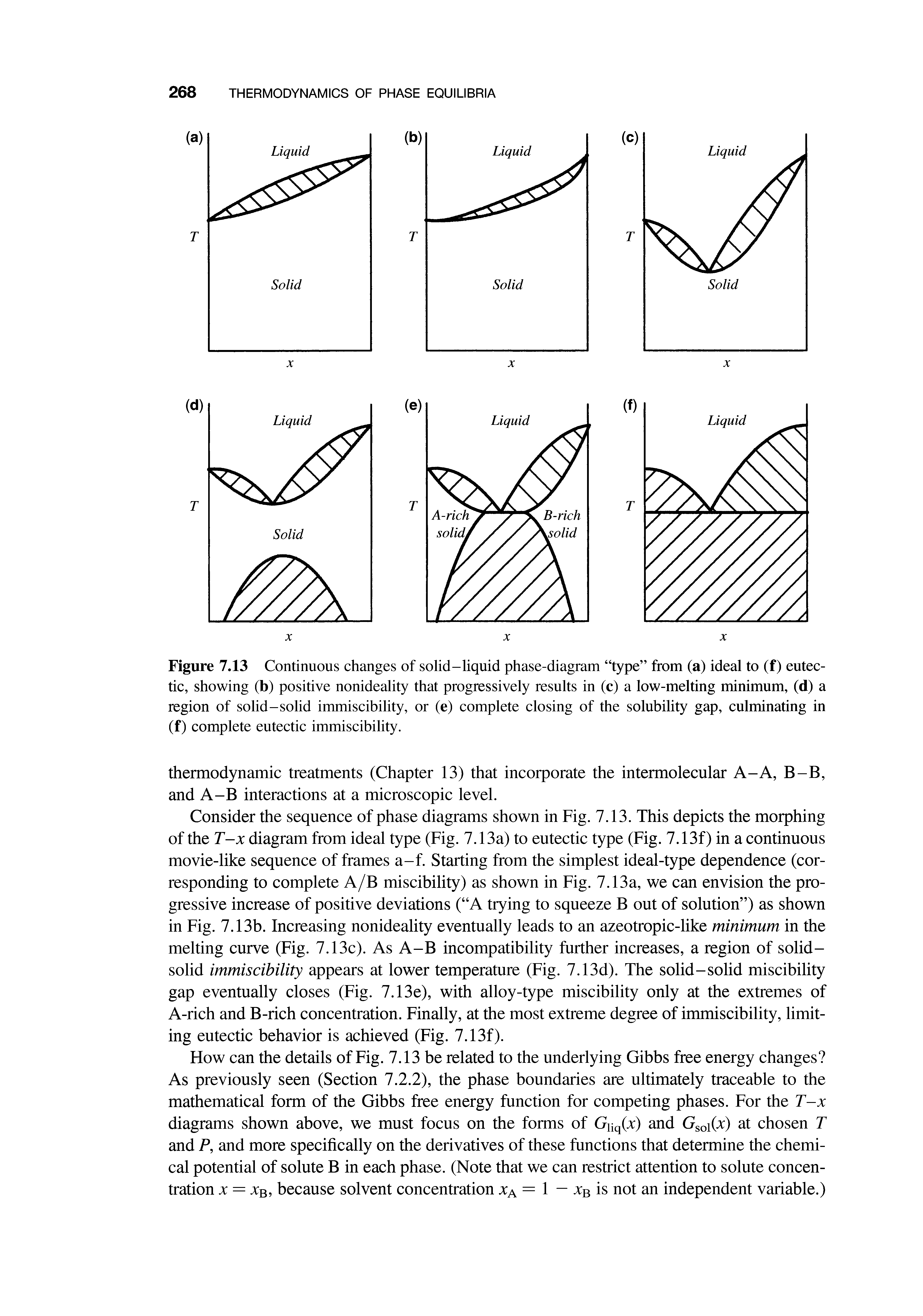 Figure 7.13 Continuous changes of solid-liquid phase-diagram type from (a) ideal to (f) eutectic, showing (b) positive nonideality that progressively results in (c) a low-melting minimum, (d) a region of solid-solid immiscibility, or (e) complete closing of the solubility gap, culminating in (f) complete eutectic immiscibility.