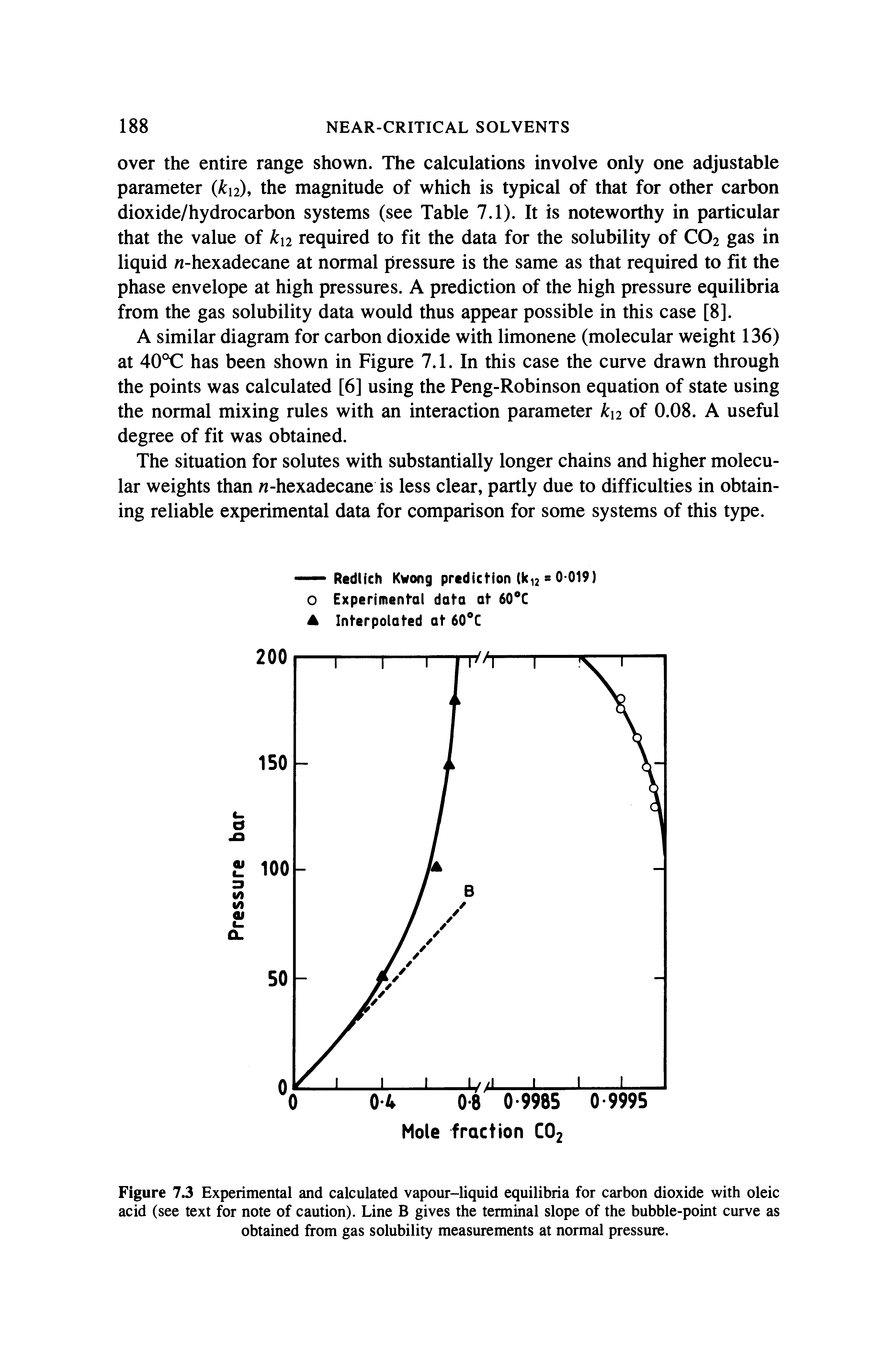 Figure 73 Experimental and calculated vapour-liquid equilibria for carbon dioxide with oleic acid (see text for note of caution). Line B gives the terminal slope of the bubble-point curve as obtained from gas solubility measurements at normal pressure.