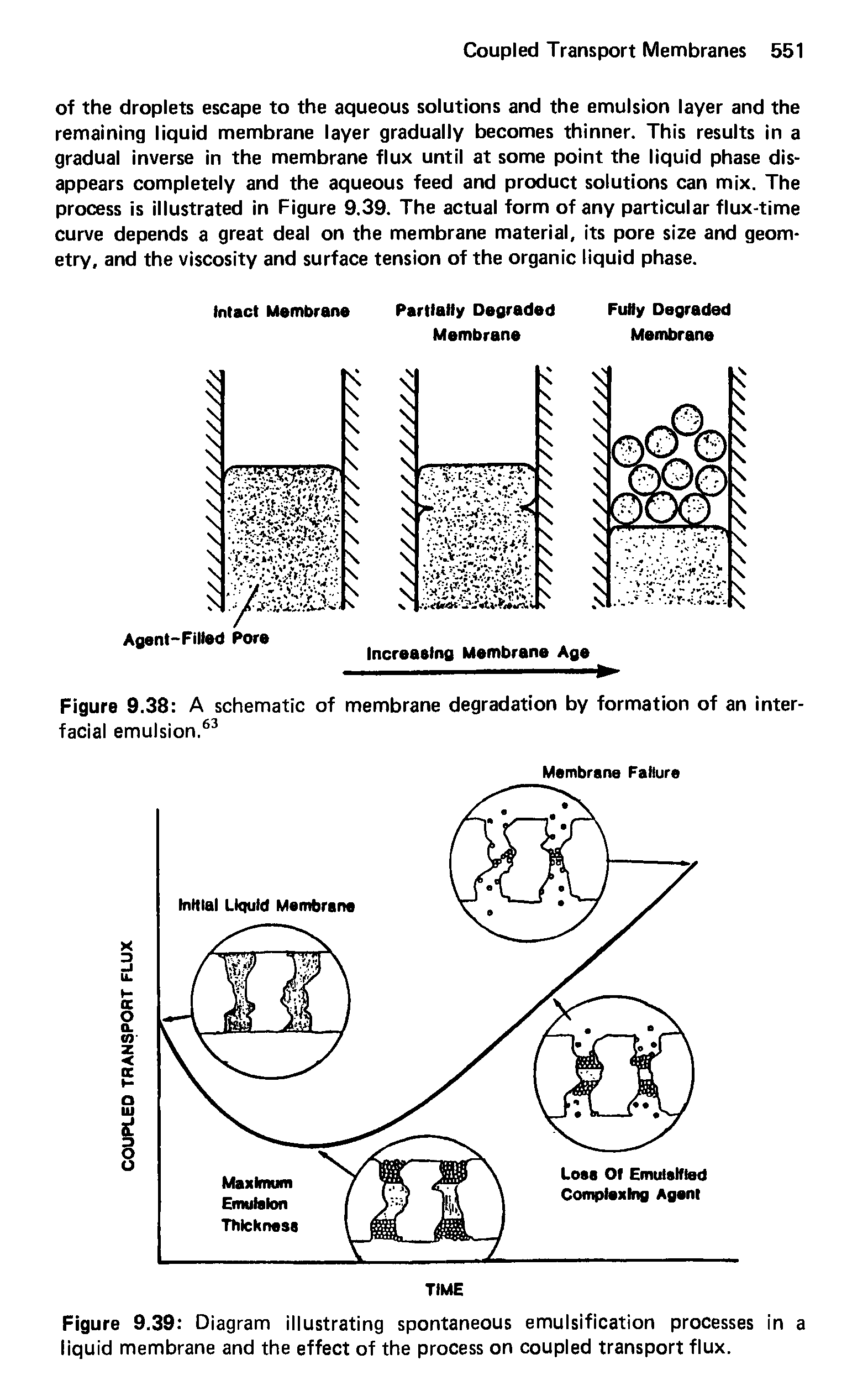 Figure 9.39 Diagram illustrating spontaneous emulsification processes in a liquid membrane and the effect of the process on coupled transport flux.