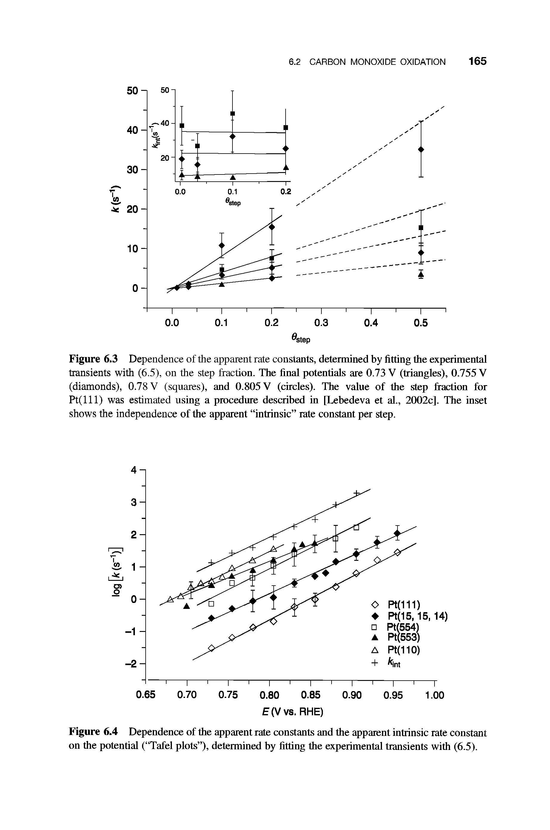 Figure 6.4 Dependence of the apparent rate constants and the apparent intrinsic rate constant on the potential ( Tafel plots ), determined by fitting the experimental transients with (6.5).