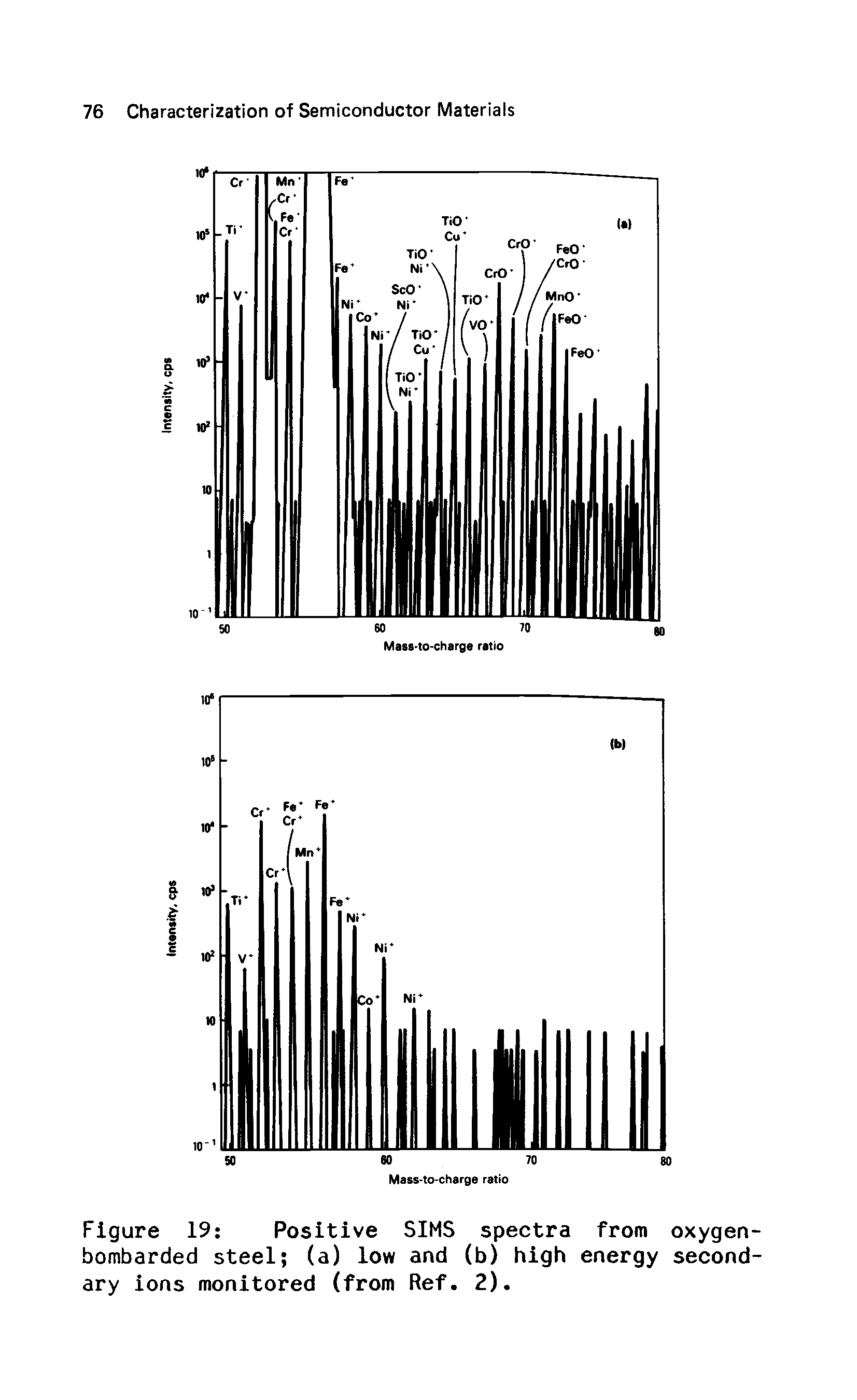 Figure 19 Positive SIMS spectra from oxygen-bombarded steel (a) low and (b) high energy secondary ions monitored (from Ref. 2).