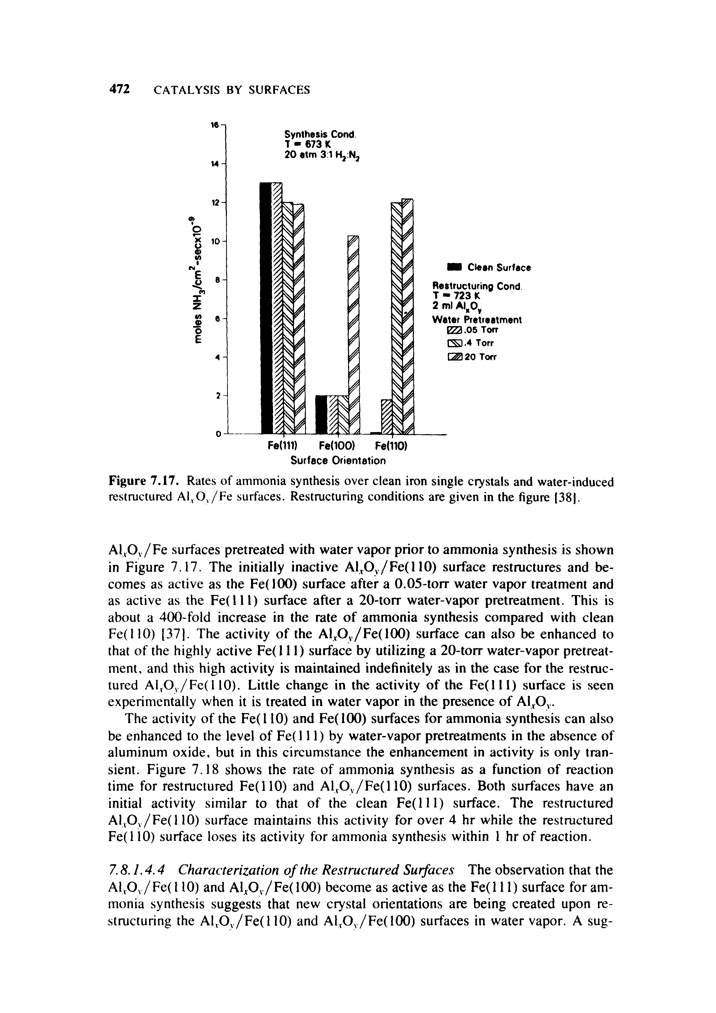 Figure 7.17. Rates of ammonia synthesis over clean iron single crystals and water-induced restructured Al,0 /Fe surfaces. Restructuring conditions are given in the figure (38J.