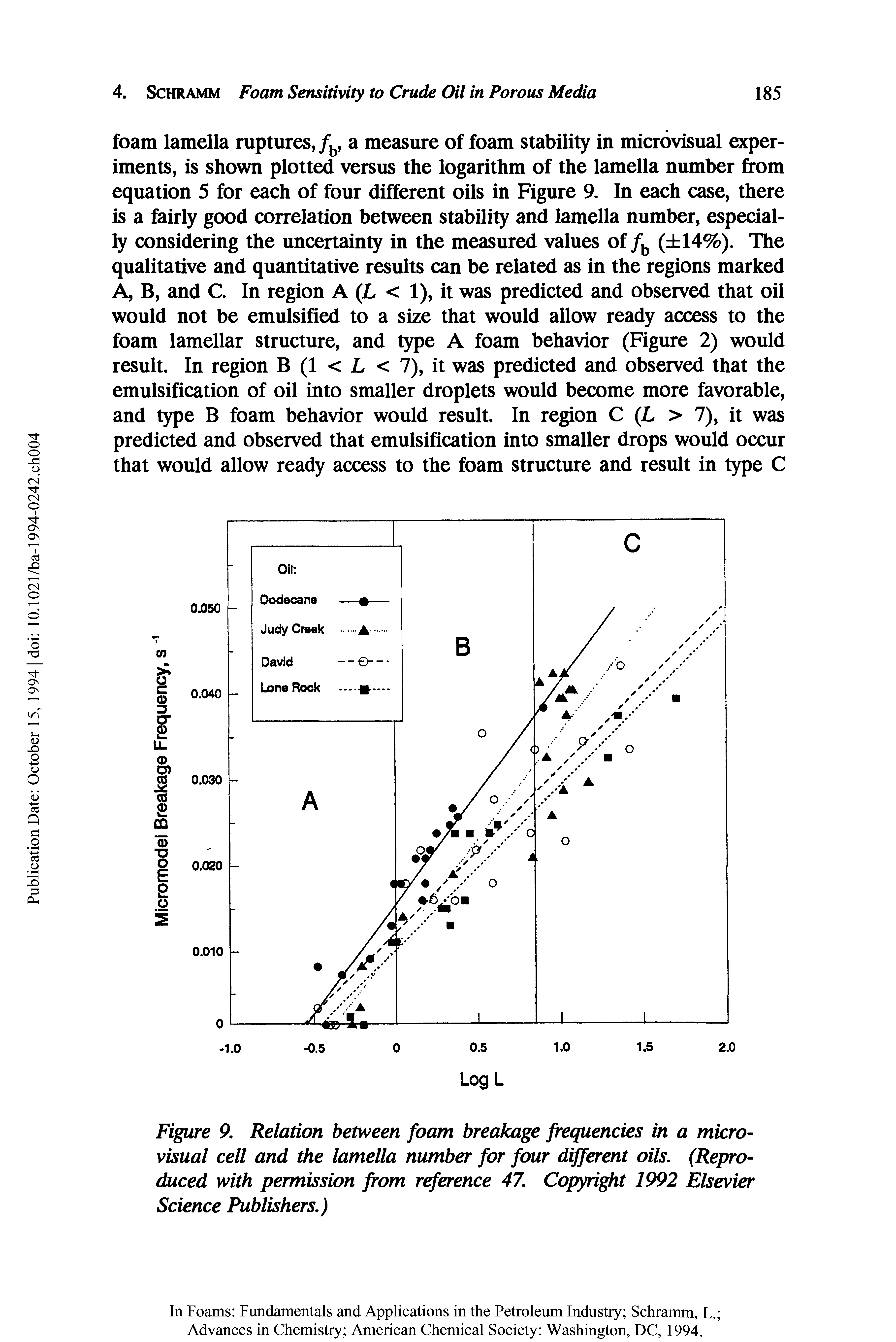 Figure 9. Relation between foam breakage frequencies in a microvisual cell and the lamella number for four different oils. (Reproduced with permission from reference 47. Copyright 1992 Elsevier Science Publishers.)...