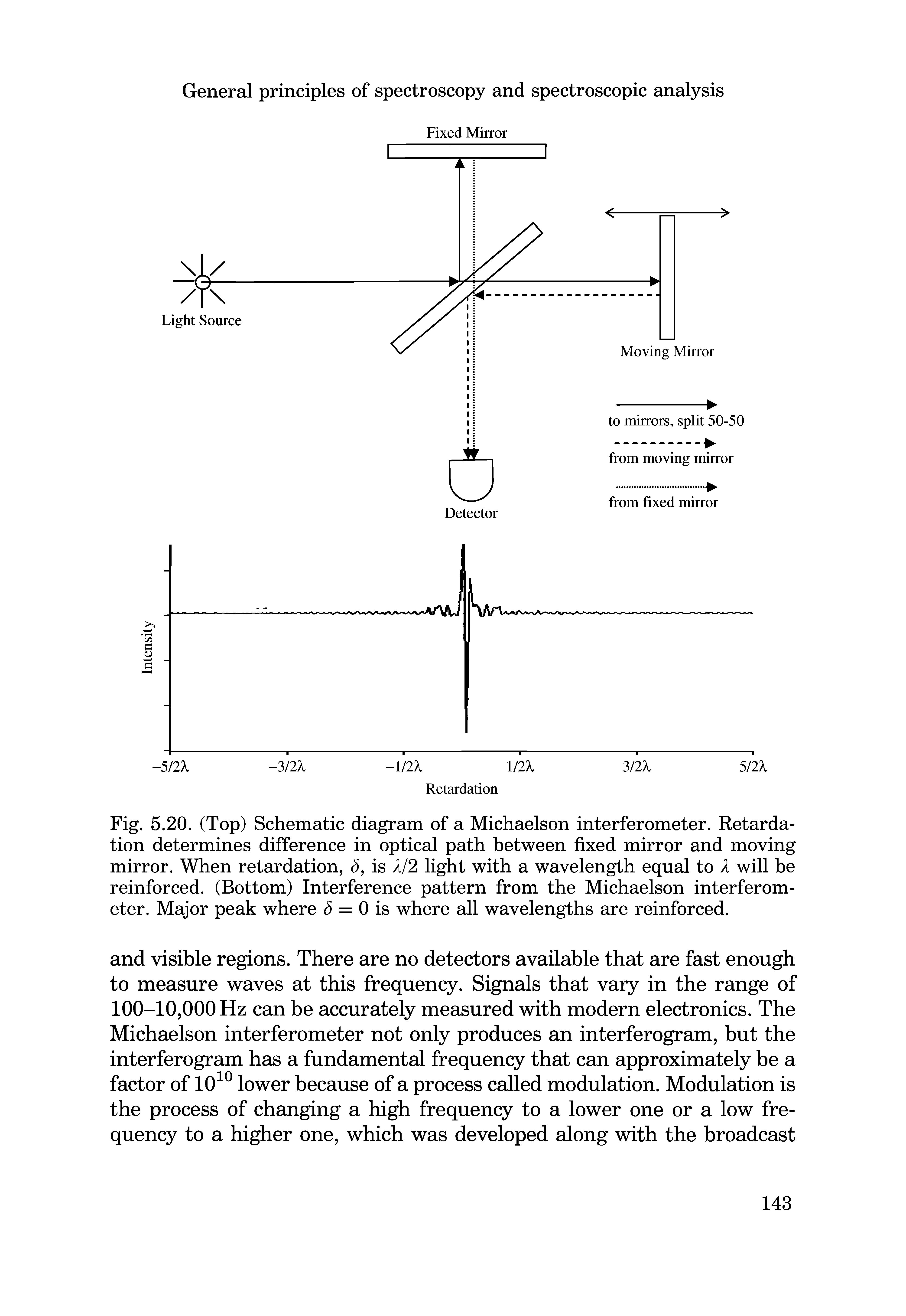 Fig. 5.20. (Top) Schematic diagram of a Michaelson interferometer. Retardation determines difference in optical path between fixed mirror and moving mirror. When retardation, S, is 1/2 light with a wavelength equal to A will be reinforced. (Bottom) Interference pattern from the Michaelson interferometer. Major peak where S = 0 is where all wavelengths are reinforced.